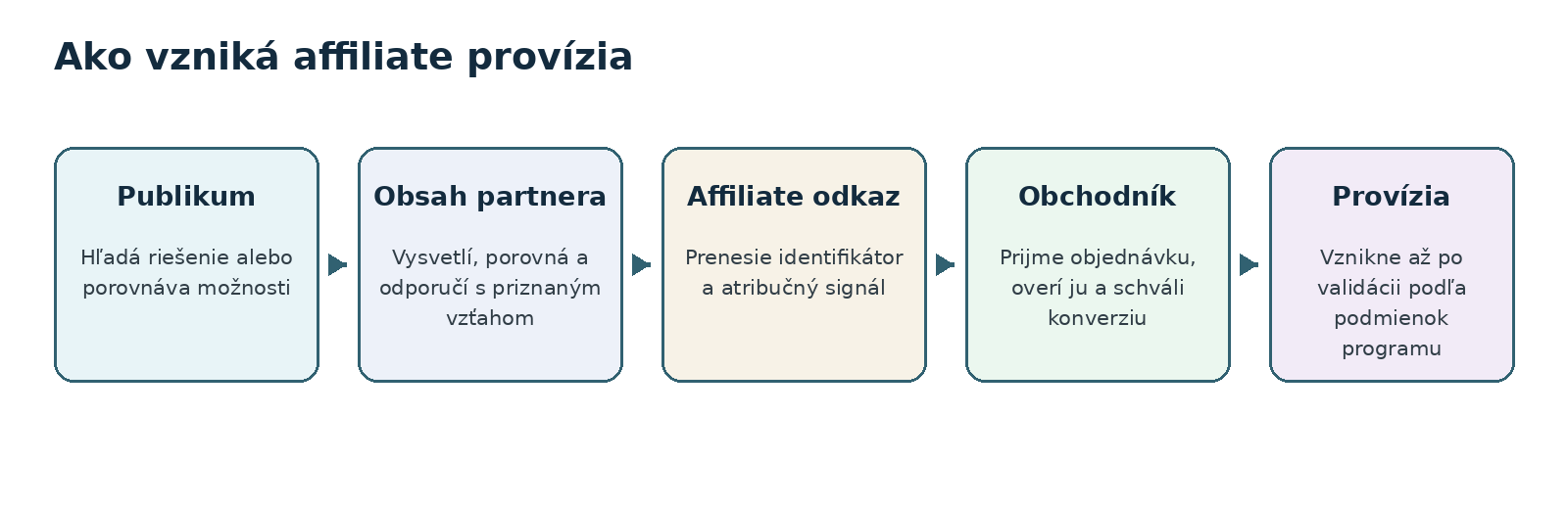 Schéma vzniku affiliate provízie od publika cez obsah, sledovaný odkaz a obchodníka po schválenú províziu.