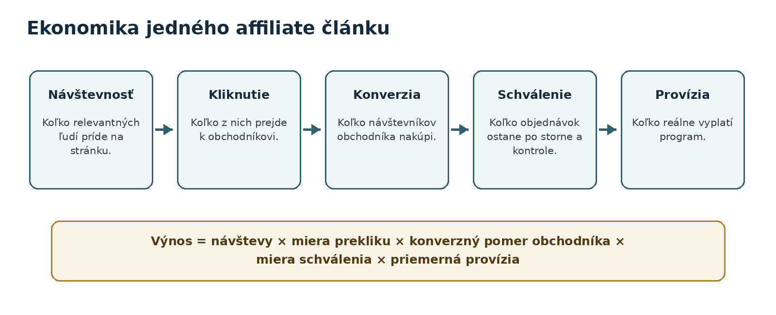 Schéma ekonomiky jedného affiliate článku od návštevnosti cez preklik, konverziu a schválenie po reálne vyplatenú províziu.