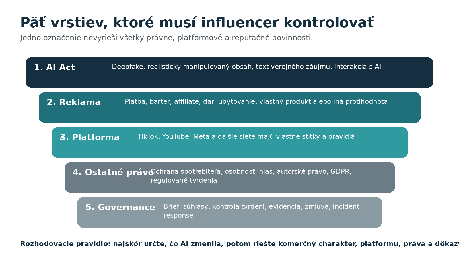 Diagram piatich vrstiev kontroly AI obsahu influencera: AI Act, reklama, platforma, ostatné právo a governance.