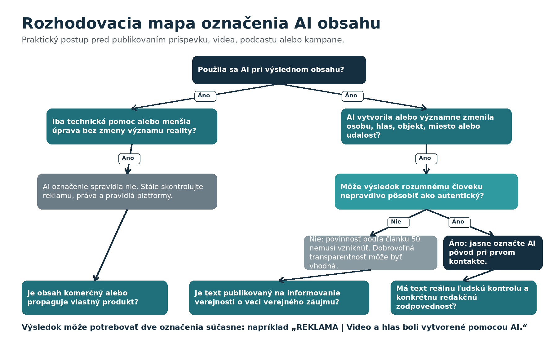 Rozhodovacia mapa označenia AI obsahu s otázkami o technickej pomoci, deepfake, autenticite, verejnom záujme a komerčnom charaktere.