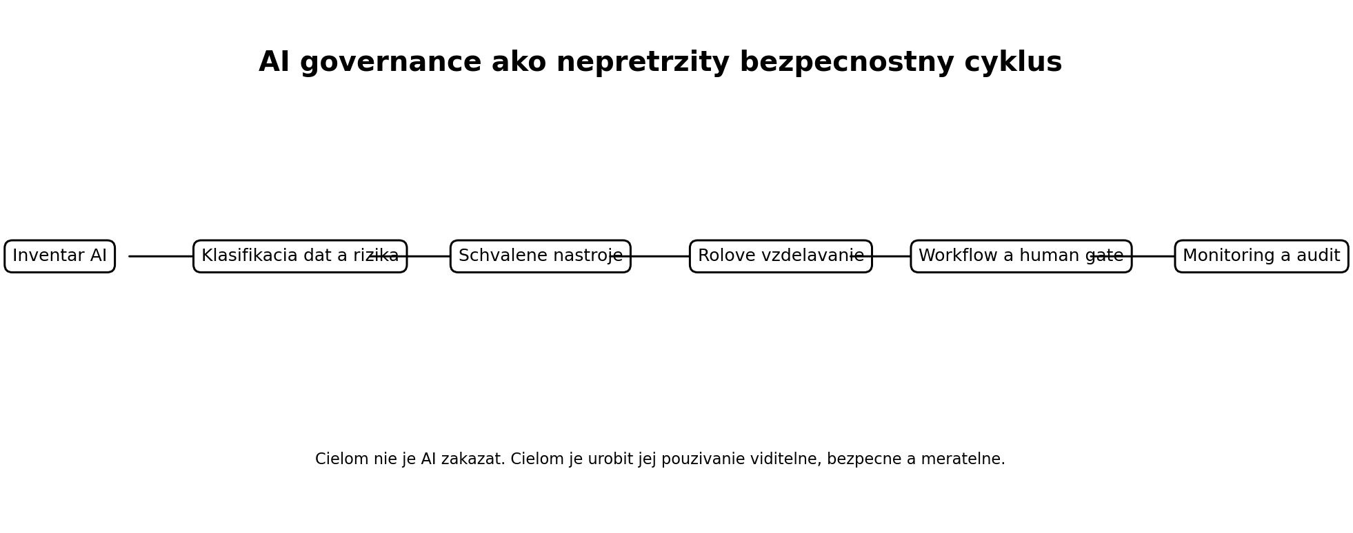 Schéma nepretržitého AI governance cyklu od inventára cez klasifikáciu dát, schválené nástroje a rolové vzdelávanie po monitoring a audit.