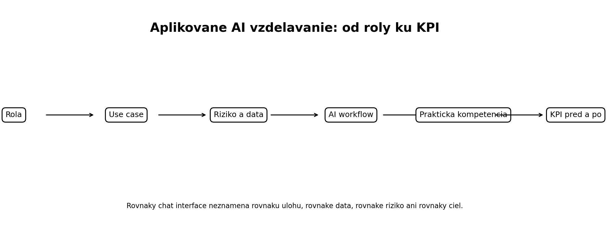 Schéma aplikovaného AI vzdelávania od pracovnej roly cez use case, riziko a workflow až po praktickú kompetenciu a KPI.