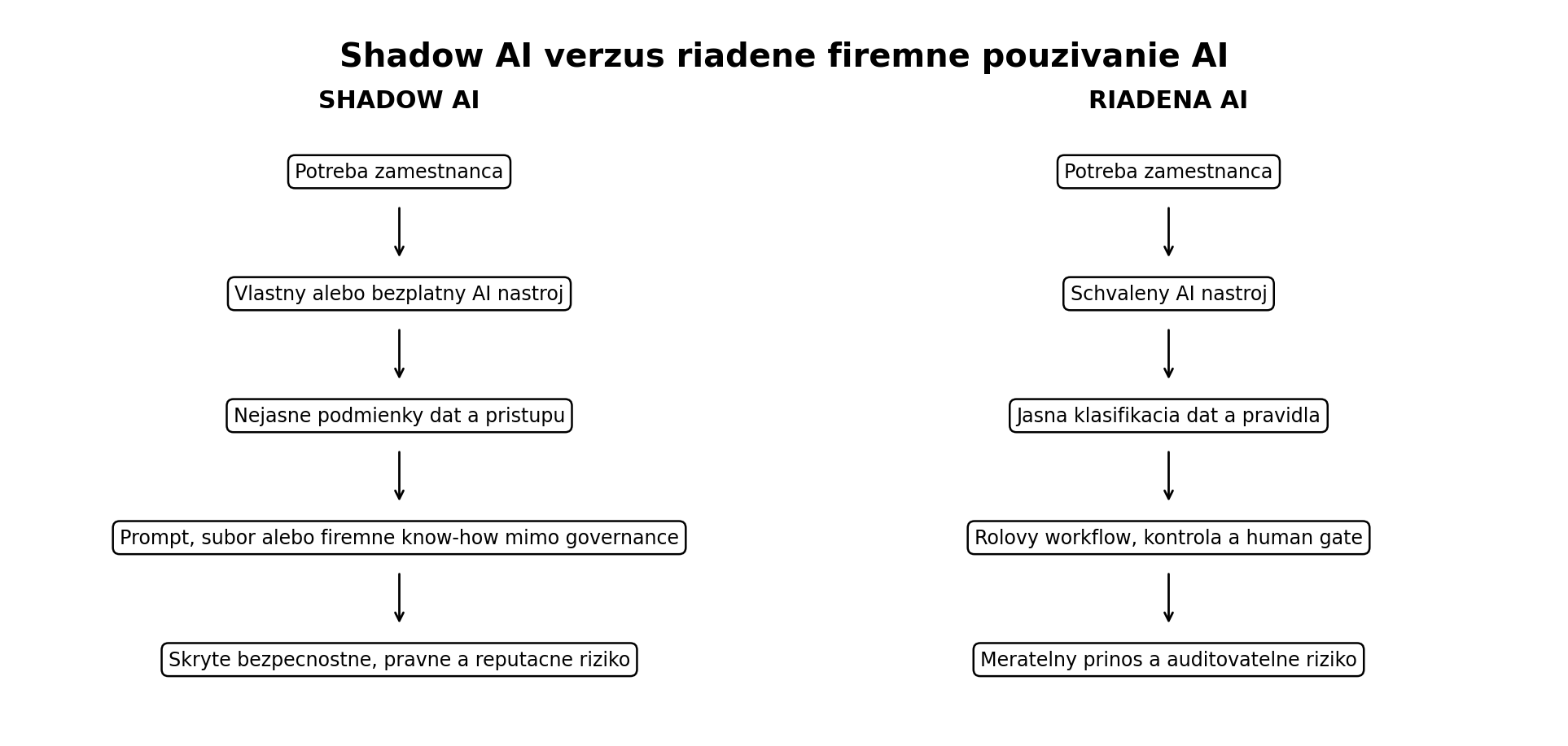 Porovnanie Shadow AI a riadeného firemného používania AI od potreby zamestnanca po riziko alebo merateľný prínos.