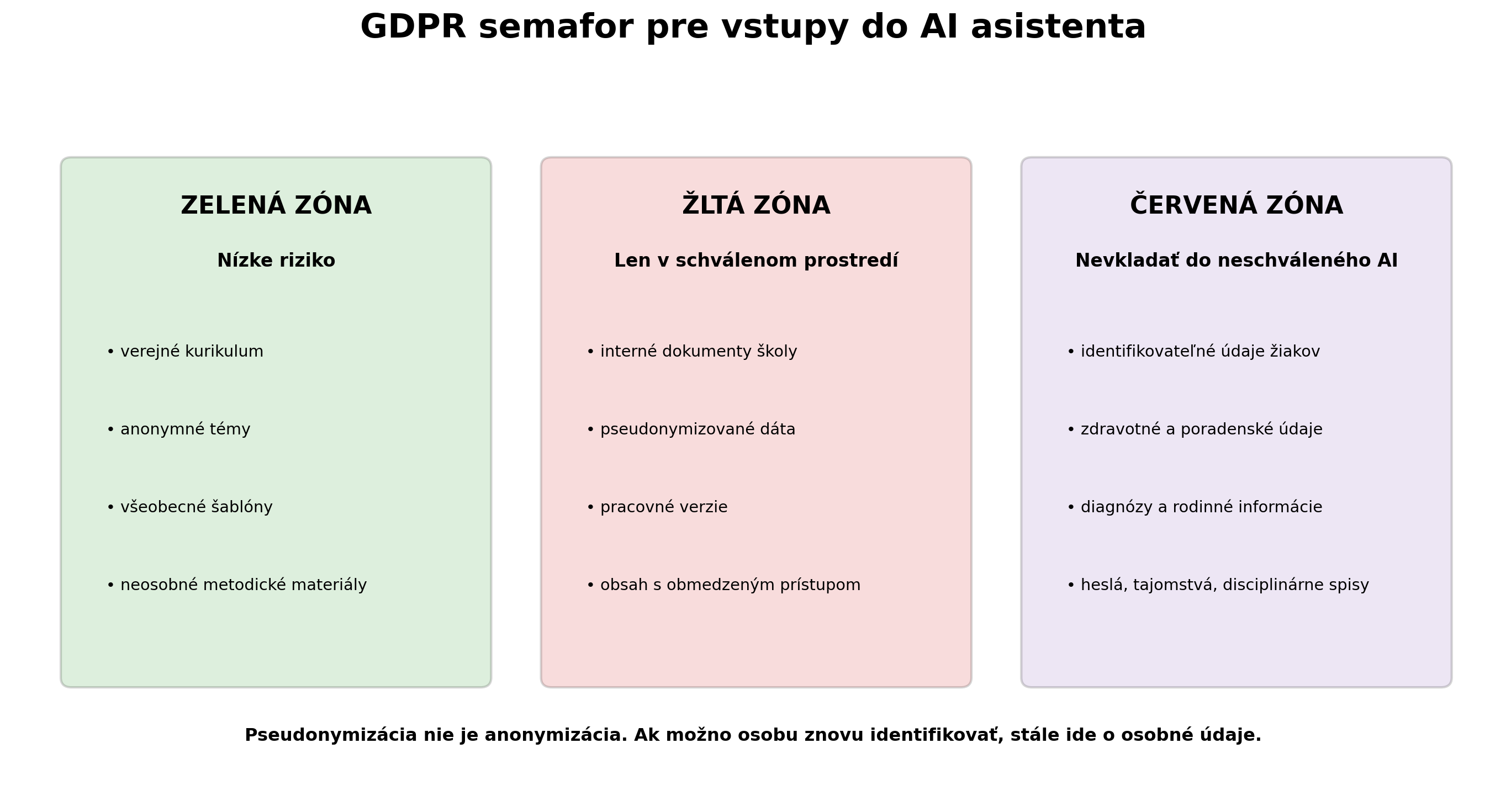 Dátový semafor pre školského AI asistenta rozdeľuje verejné, interné a citlivé identifikovateľné vstupy do troch rizikových zón.