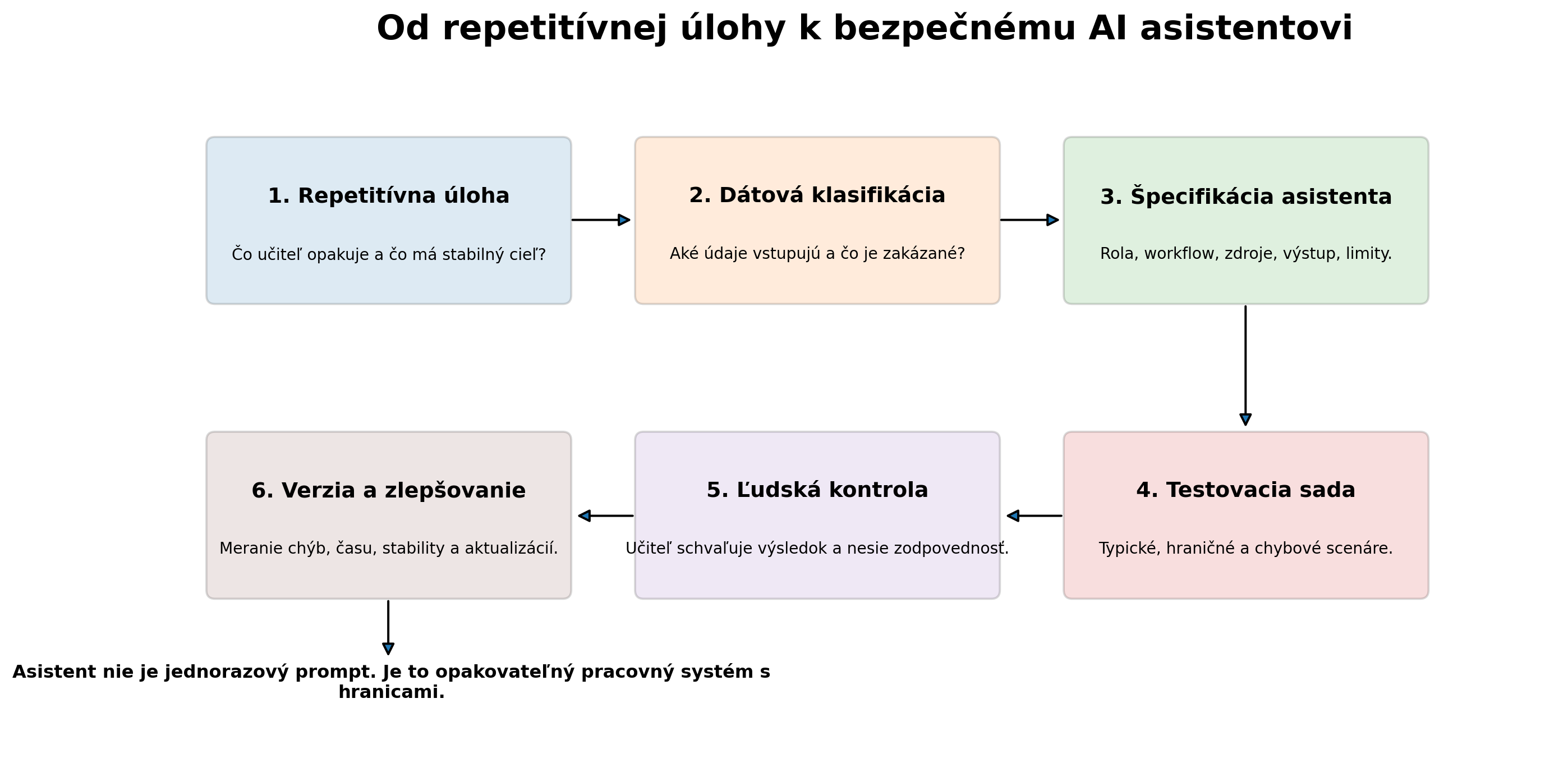 Šesť krokov od opakovanej úlohy cez dátovú klasifikáciu, špecifikáciu a testovanie až po ľudskú kontrolu a zlepšovanie AI asistenta.