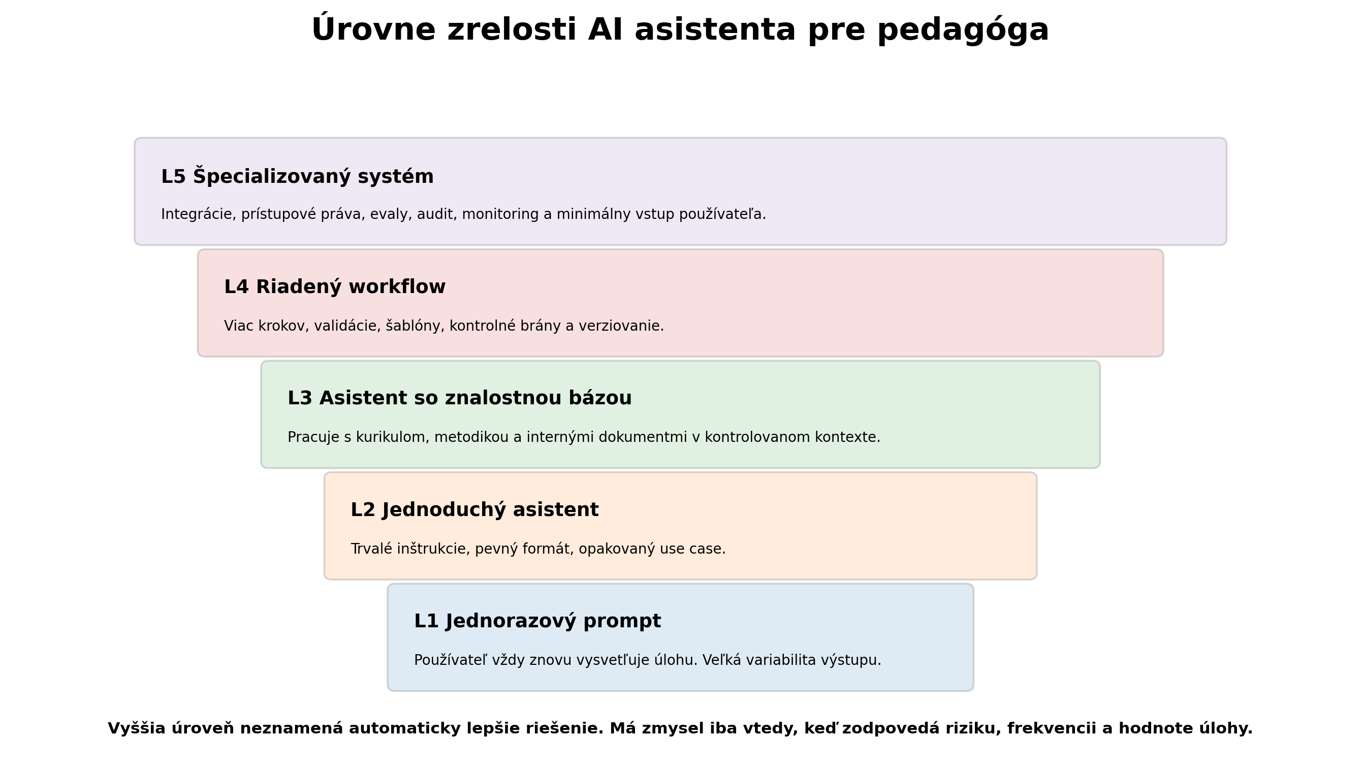 Päť úrovní zrelosti AI asistenta od jednorazového promptu po špecializovaný systém s auditom a monitoringom.