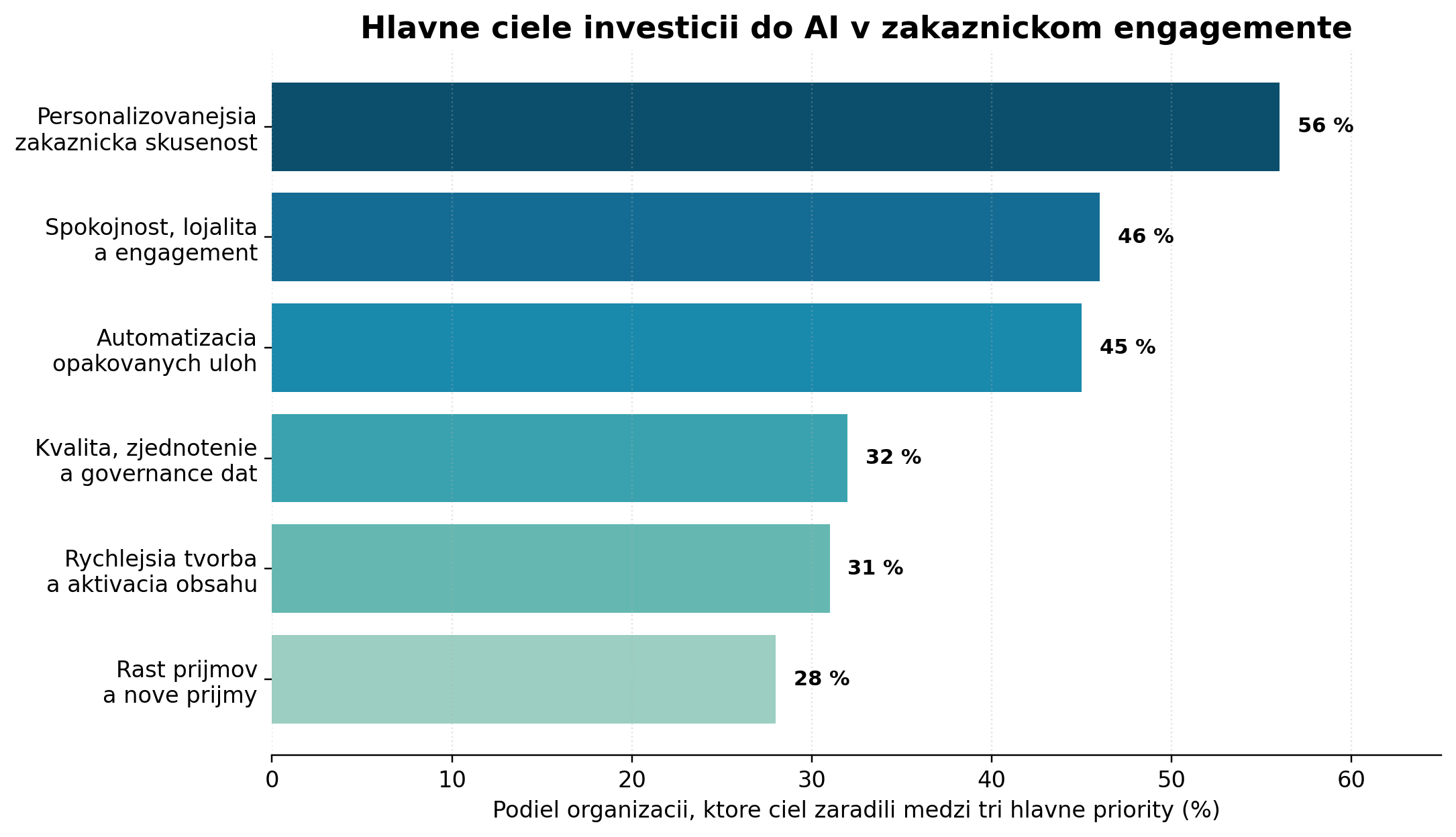 Stĺpcový graf hlavných cieľov investícií do AI v zákazníckom engagemente, od personalizácie po rast príjmov.