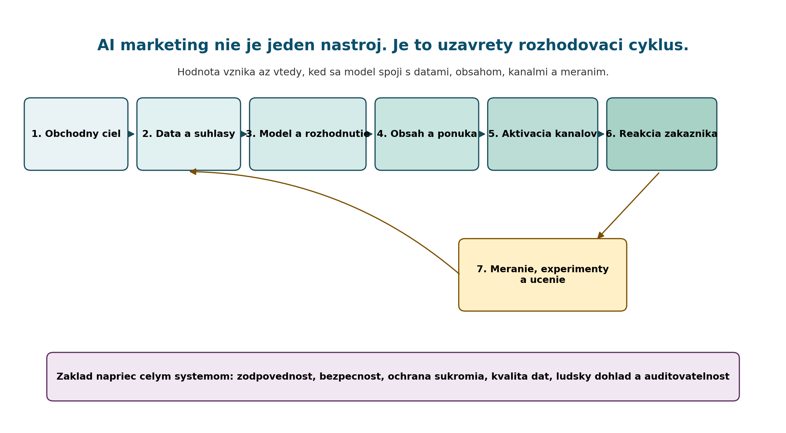 Diagram uzavretého cyklu AI marketingu od obchodného cieľa cez dáta, model, obsah, aktiváciu a reakciu zákazníka po meranie a učenie.