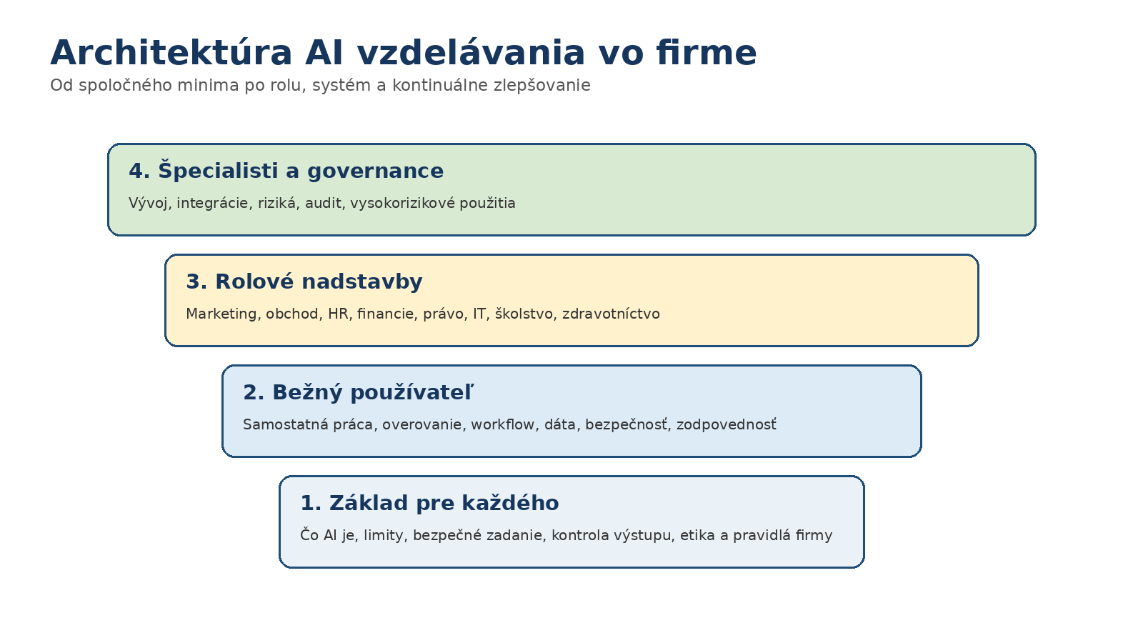 Štvorvrstvová architektúra AI vzdelávania od základu pre každého cez bežného používateľa a rolové nadstavby po špecialistov a governance.