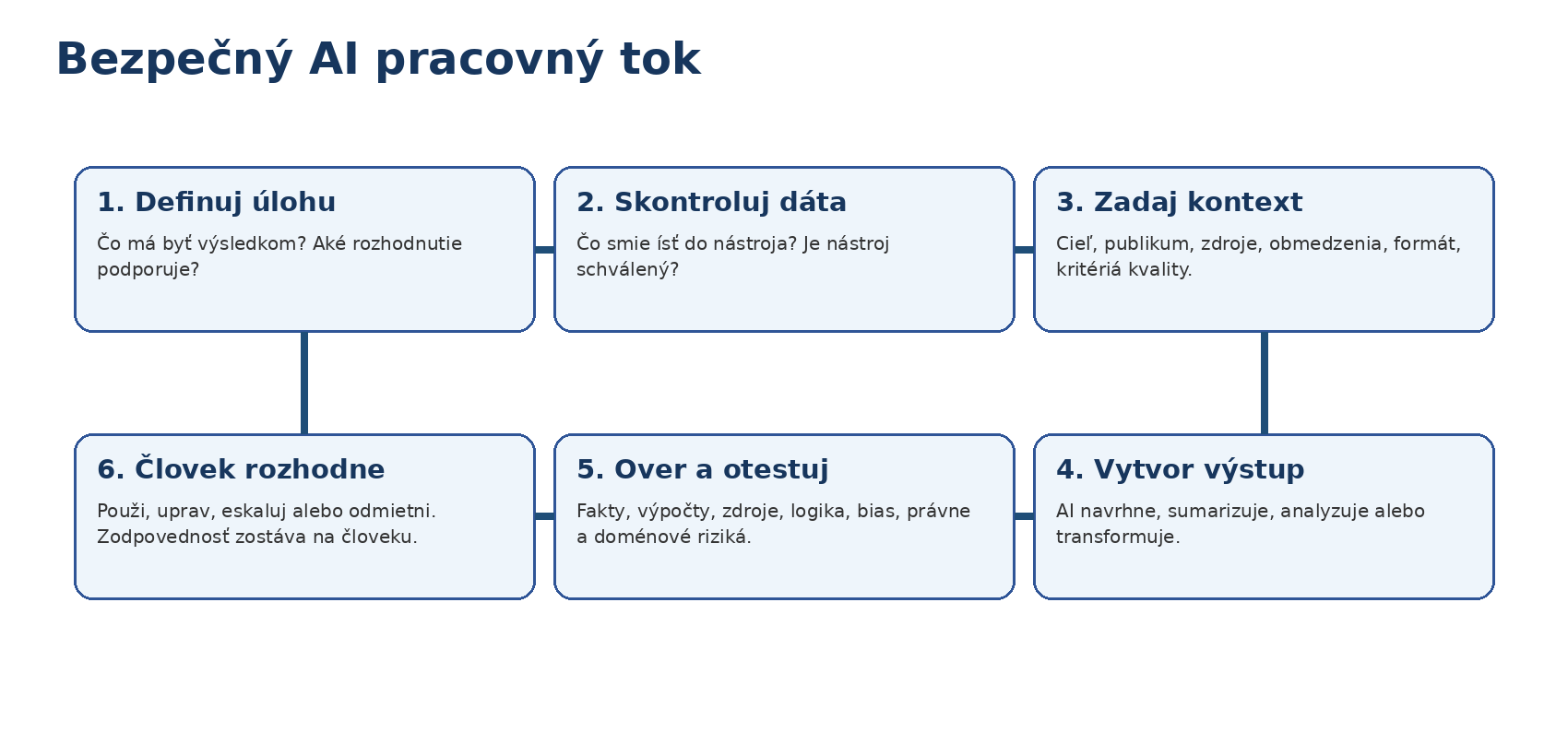 Šesť krokov bezpečného AI pracovného toku od definície úlohy a kontroly dát cez zadanie a generovanie po overenie a ľudské rozhodnutie.