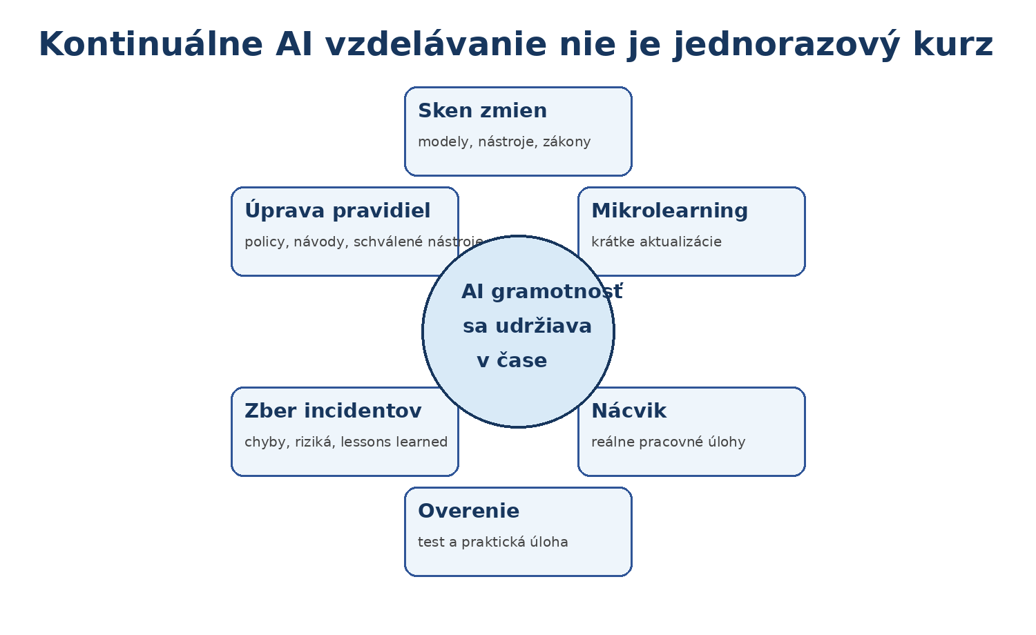 Kontinuálny cyklus AI vzdelávania spája sken zmien, mikrolearning, nácvik, overenie, zber incidentov a úpravu pravidiel.