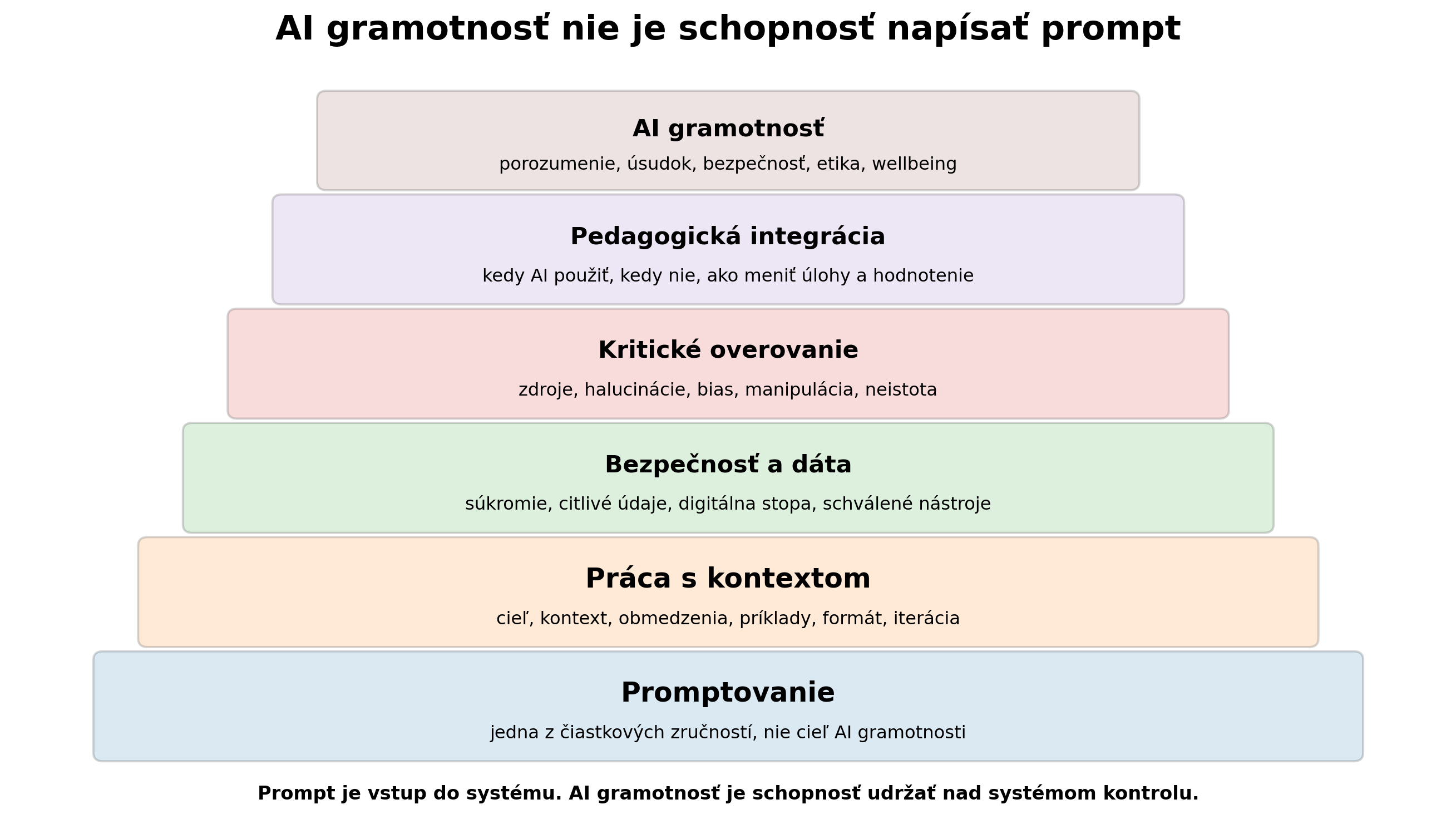 Vrstvový model ukazuje promptovanie ako čiastkovú zručnosť pod prácou s kontextom, bezpečnosťou, overovaním, pedagogickou integráciou a AI gramotnosťou.