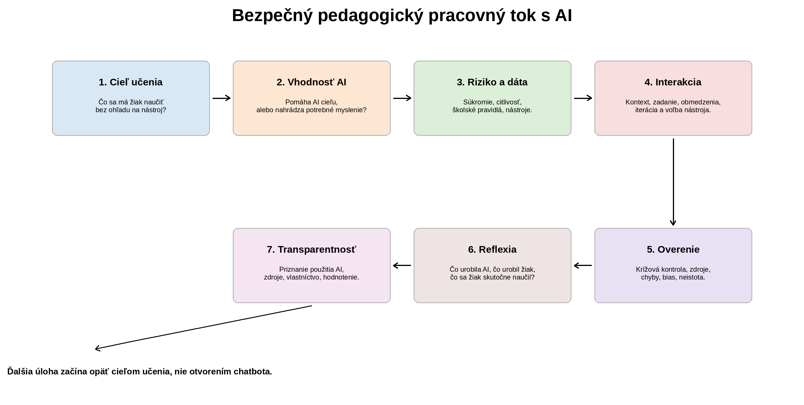 Sedem krokov bezpečného pedagogického toku od cieľa učenia cez vhodnosť AI, riziko, interakciu a overenie po reflexiu a transparentnosť.