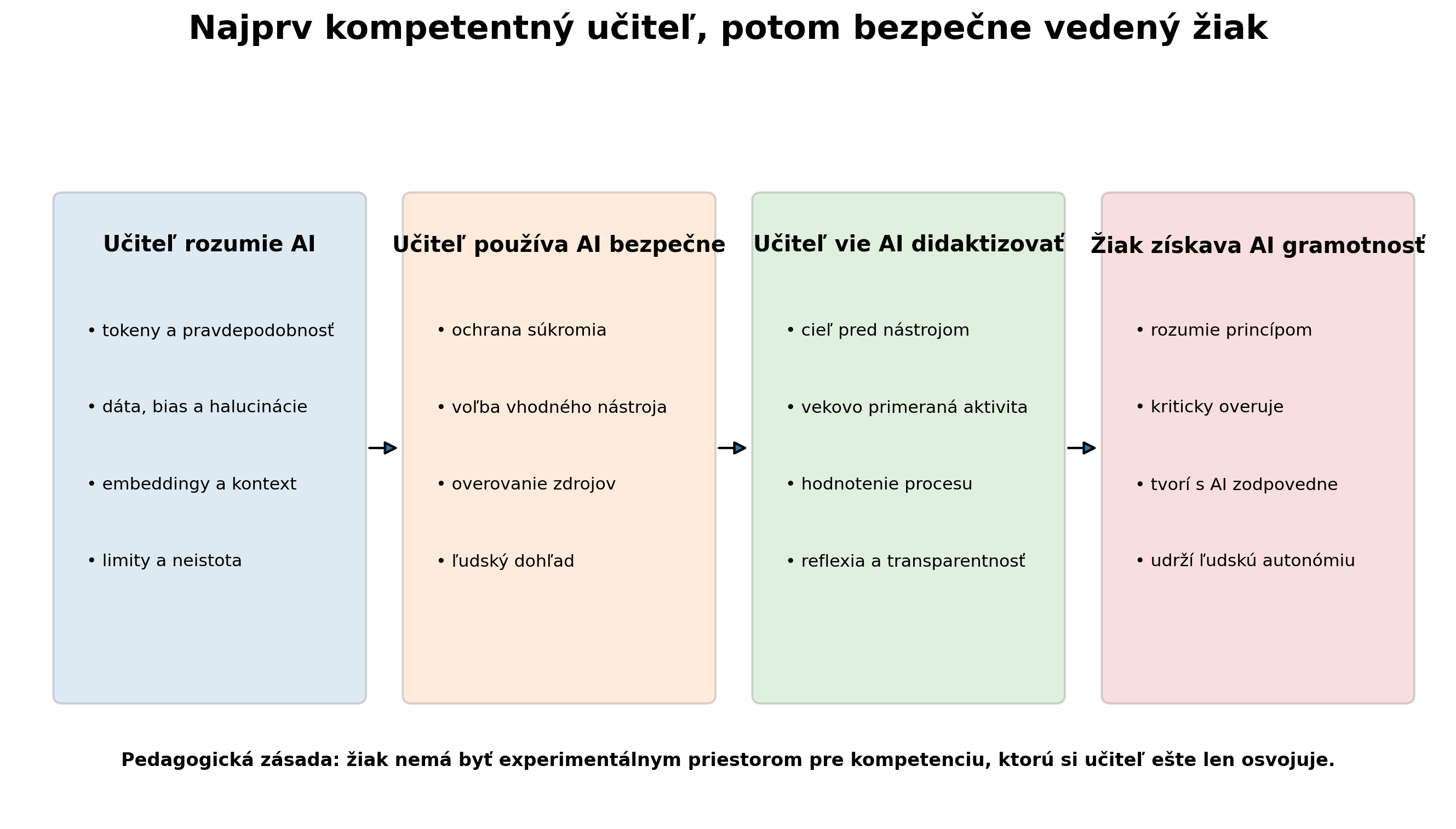 Štyri kroky od porozumenia AI učiteľom cez bezpečné používanie a didaktickú transformáciu po rozvoj AI gramotnosti žiaka.