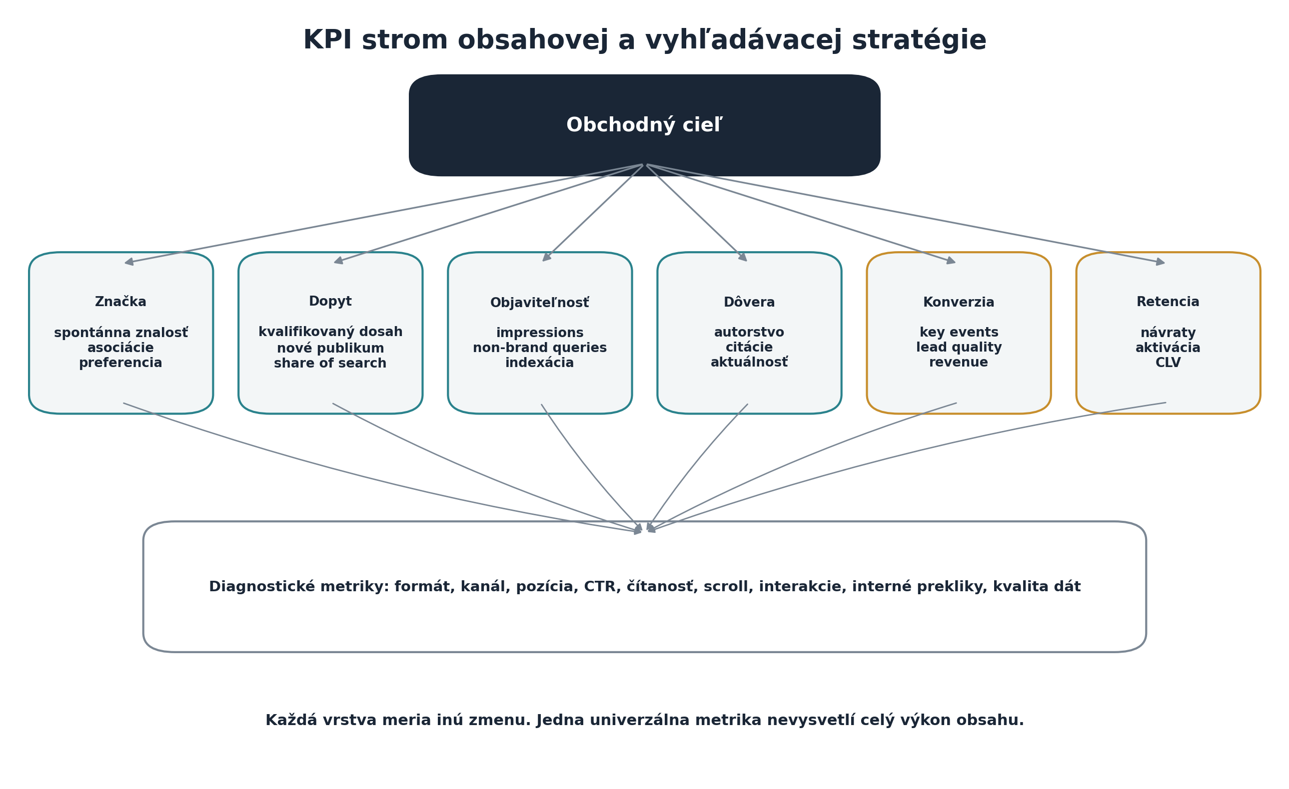 Diagram KPI stromu od obchodného cieľa cez značku, dopyt, objaviteľnosť, dôveru, konverziu a retenciu po diagnostické metriky.