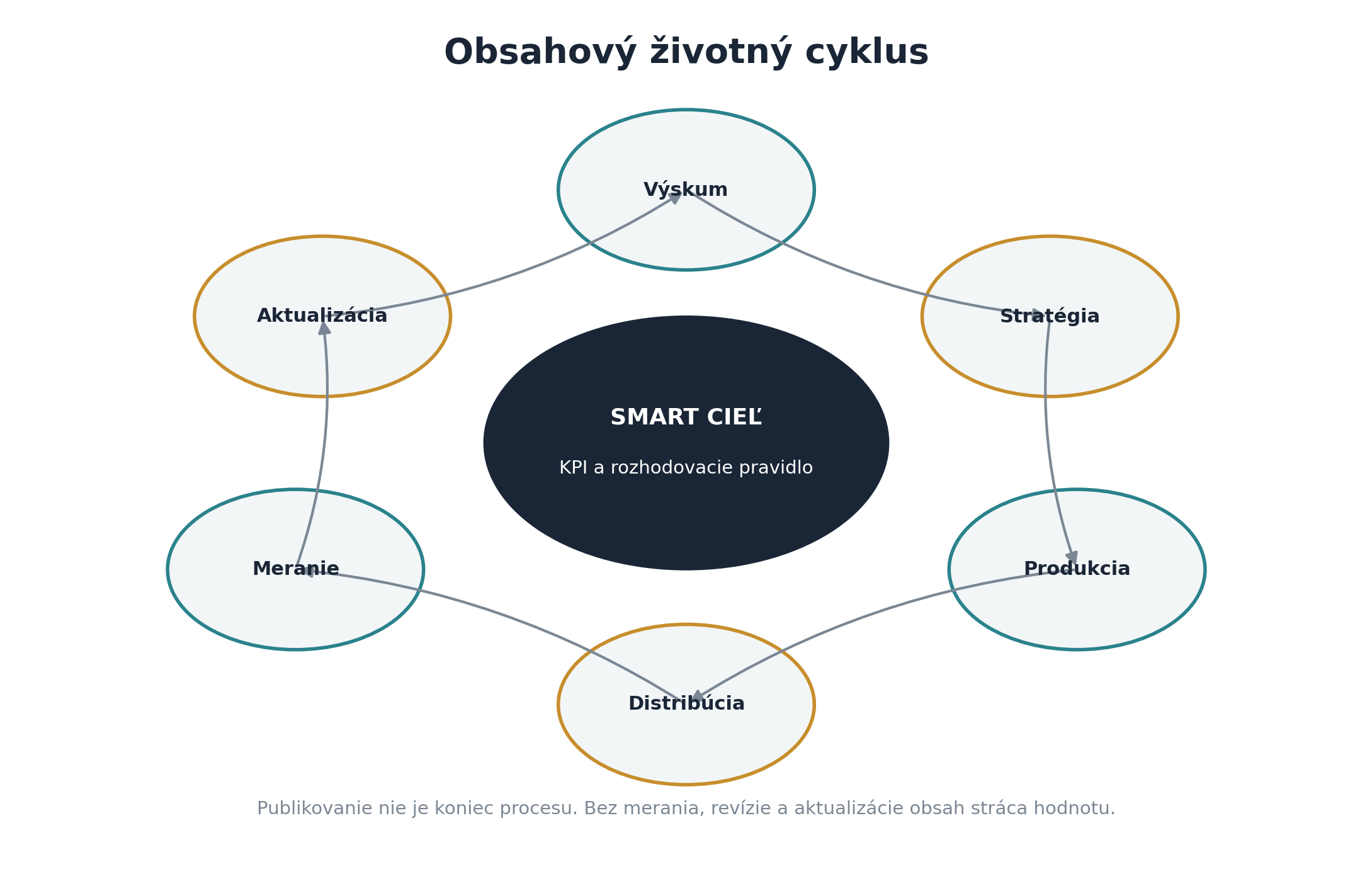 Kruhový diagram výskumu, stratégie, produkcie, distribúcie, merania a aktualizácie obsahu so SMART cieľom v strede.