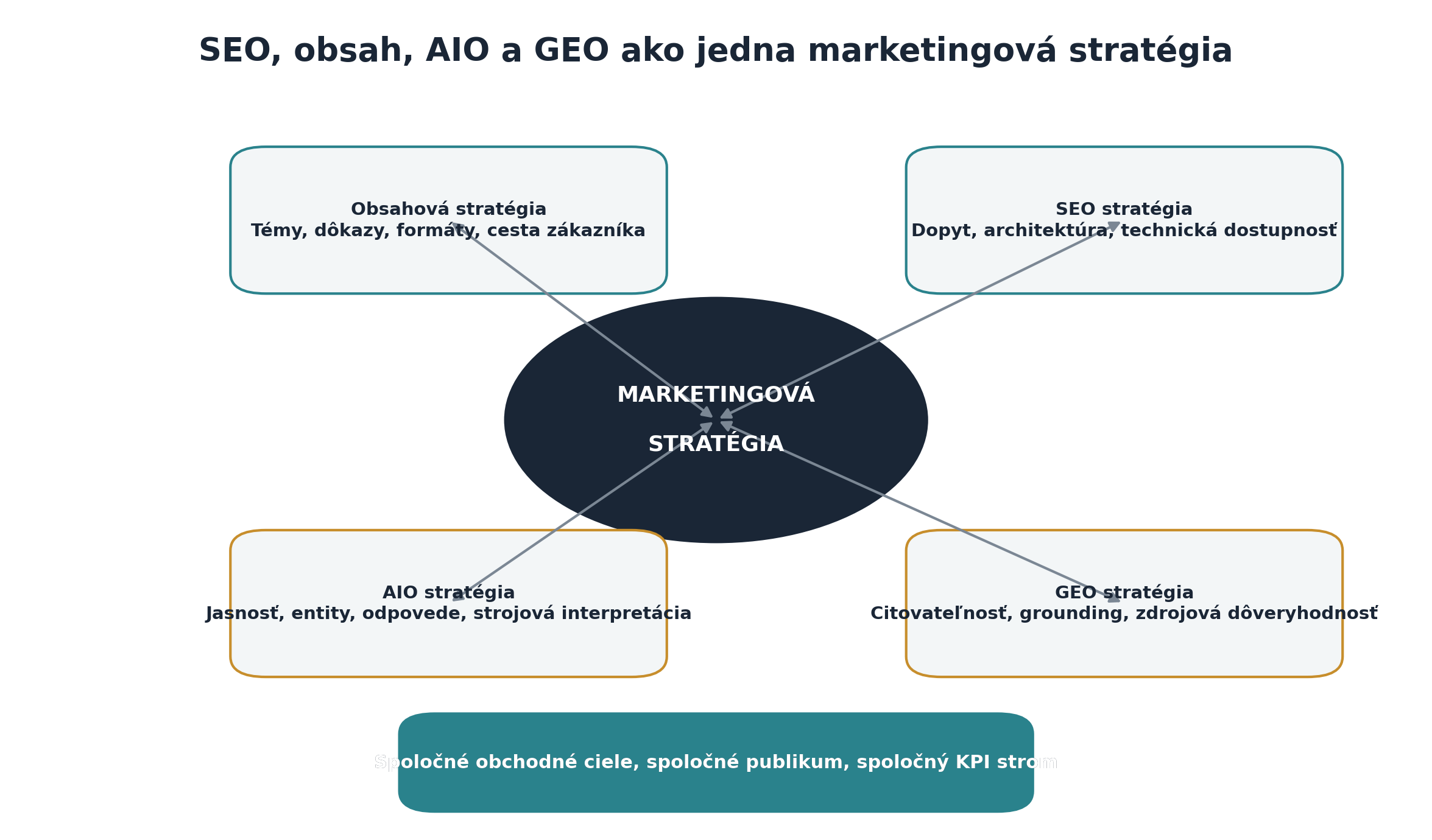 Diagram zobrazujúci obsahovú, SEO, AIO a GEO stratégiu ako integrálne vrstvy jednej marketingovej stratégie.