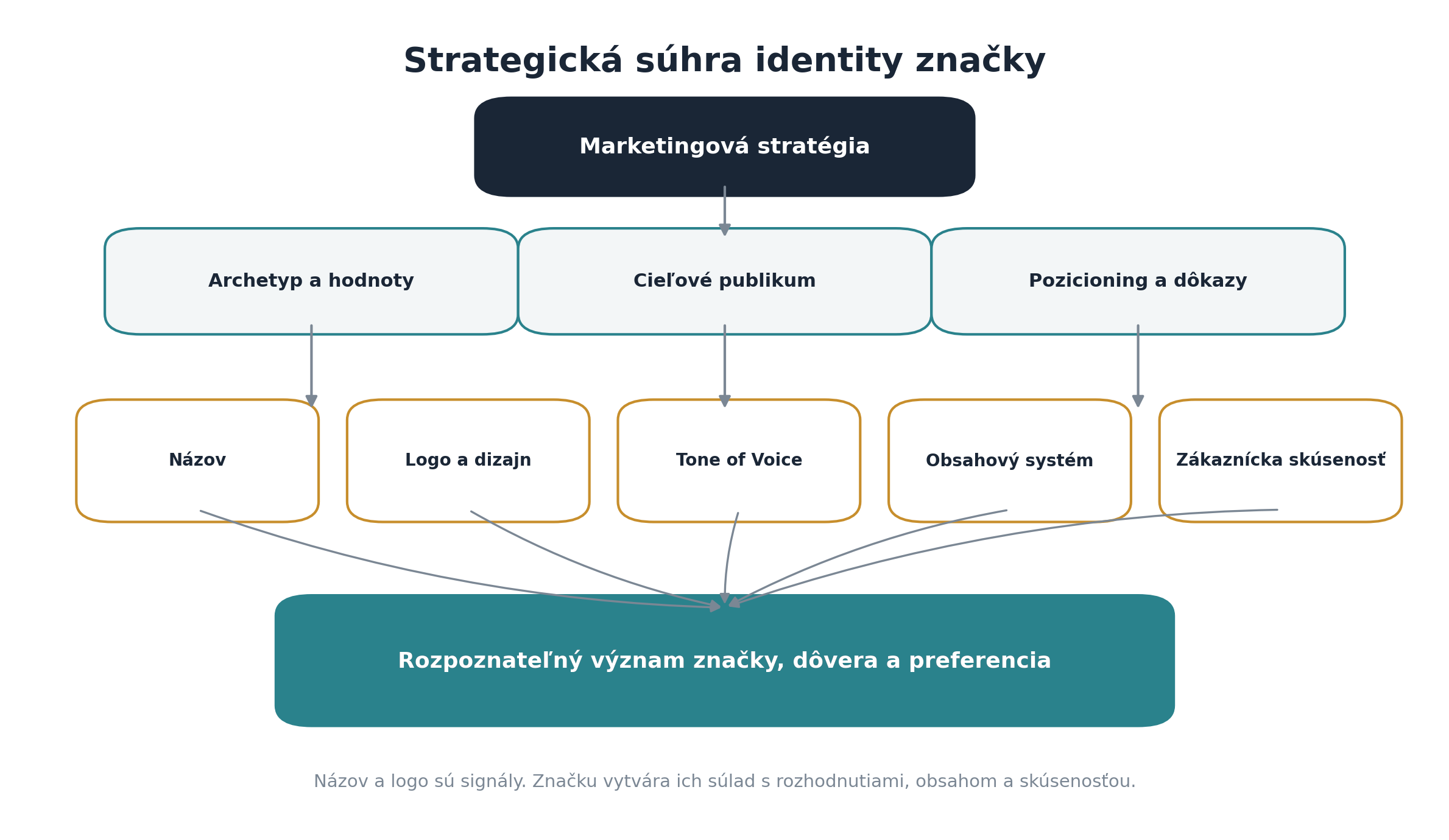 Diagram prepájajúci marketingovú stratégiu, archetyp, cieľové publikum, pozicioning, názov, logo, Tone of Voice, obsah a zákaznícku skúsenosť.