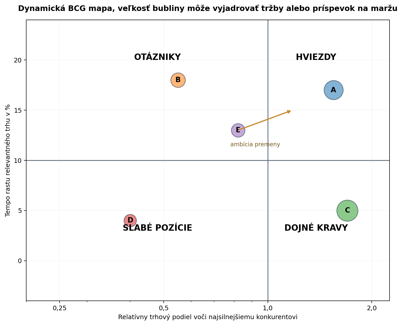Dynamická BCG mapa s relatívnym trhovým podielom, rastom trhu, veľkosťou portfóliových bublín a vyznačeným smerom pohybu.