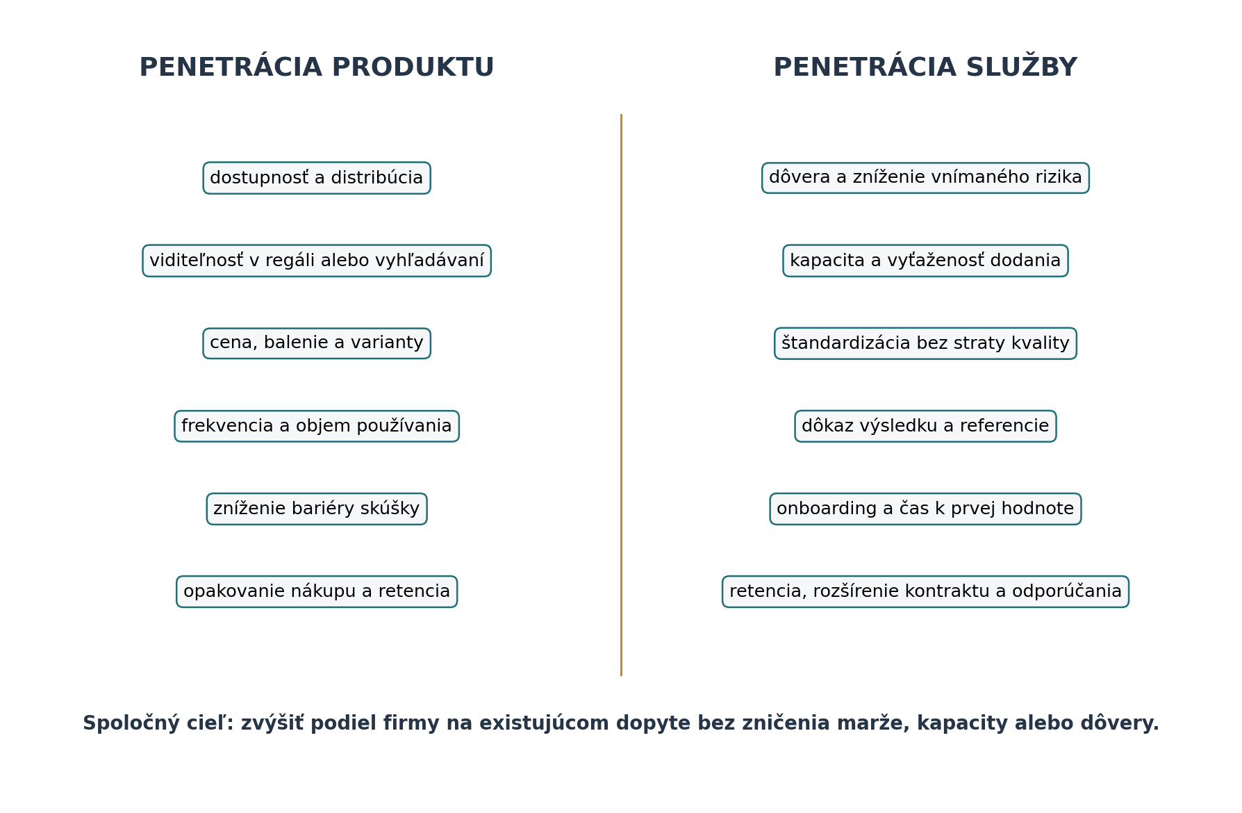 Porovnanie pák penetrácie produktu a služby, od distribúcie, ceny a frekvencie po kapacitu, dôkaz výsledku a retenciu.