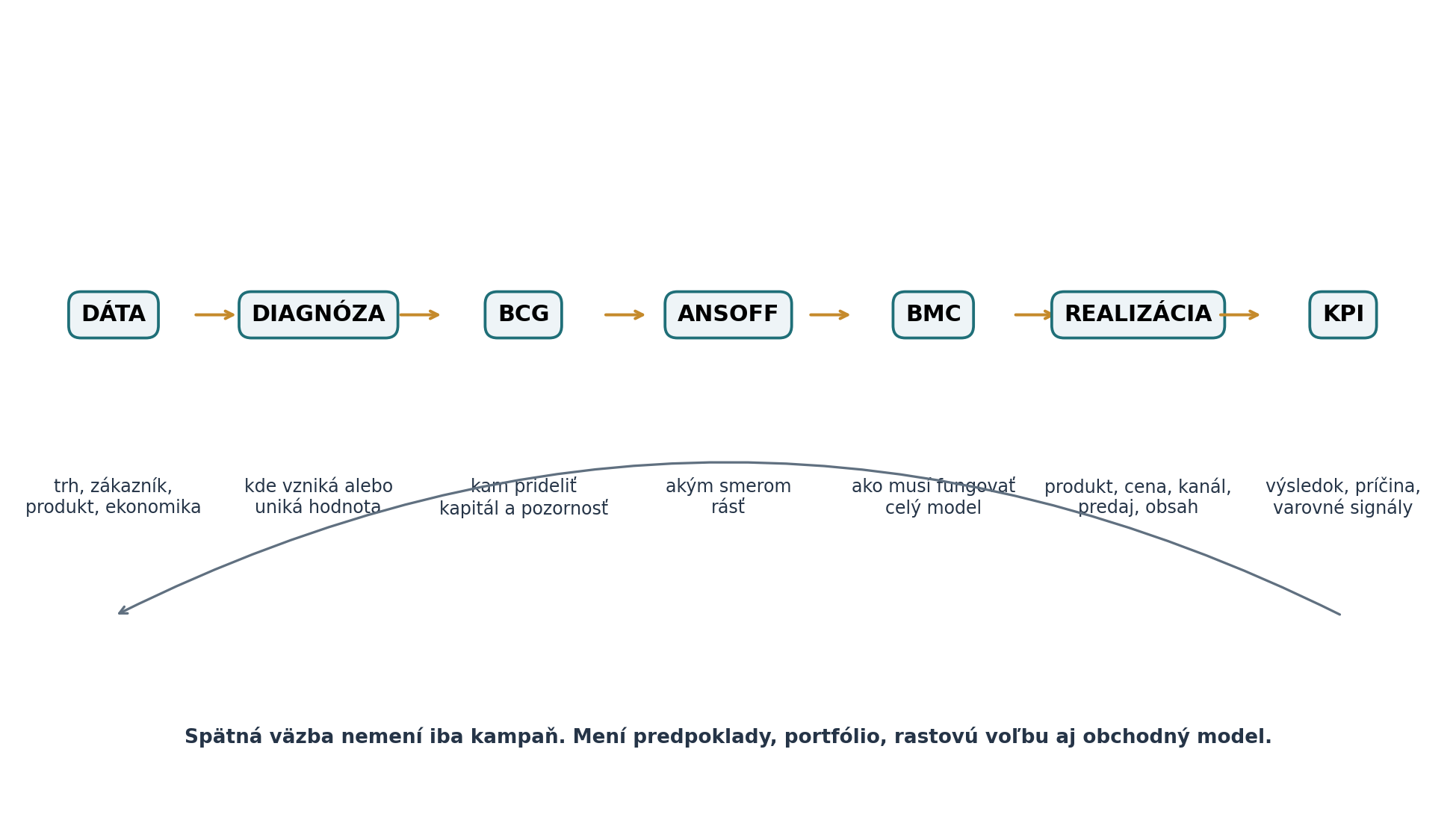 Diagram postupu od dát a diagnózy cez BCG, Ansoffovu maticu a Business Model Canvas po realizáciu, KPI a spätnú väzbu.