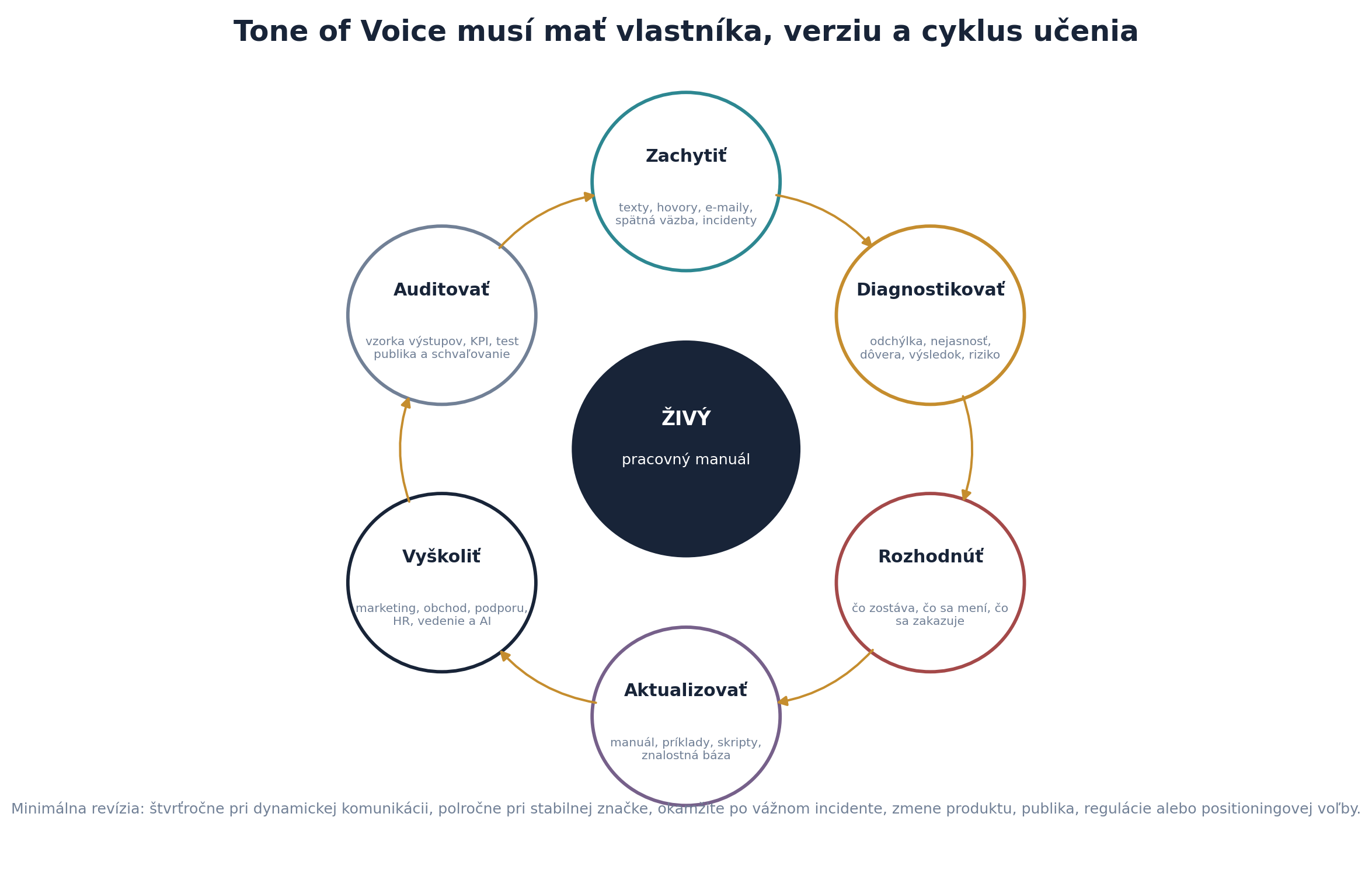 Cyklus zachytenia, diagnostiky, rozhodnutia, aktualizácie, školenia a auditu živého Tone of Voice manuálu.