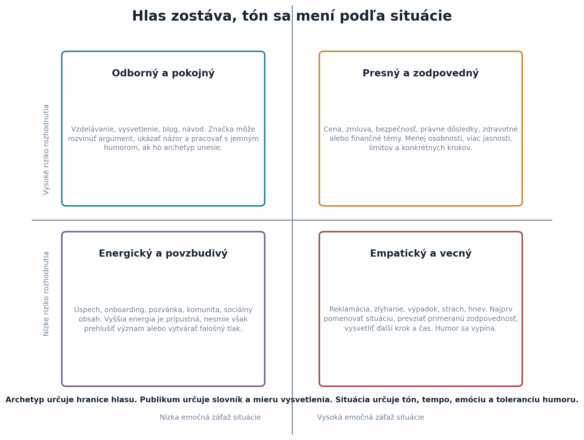 Matica emočnej záťaže a rizika rozhodnutia s odporúčaným tónom pre rôzne komunikačné situácie.