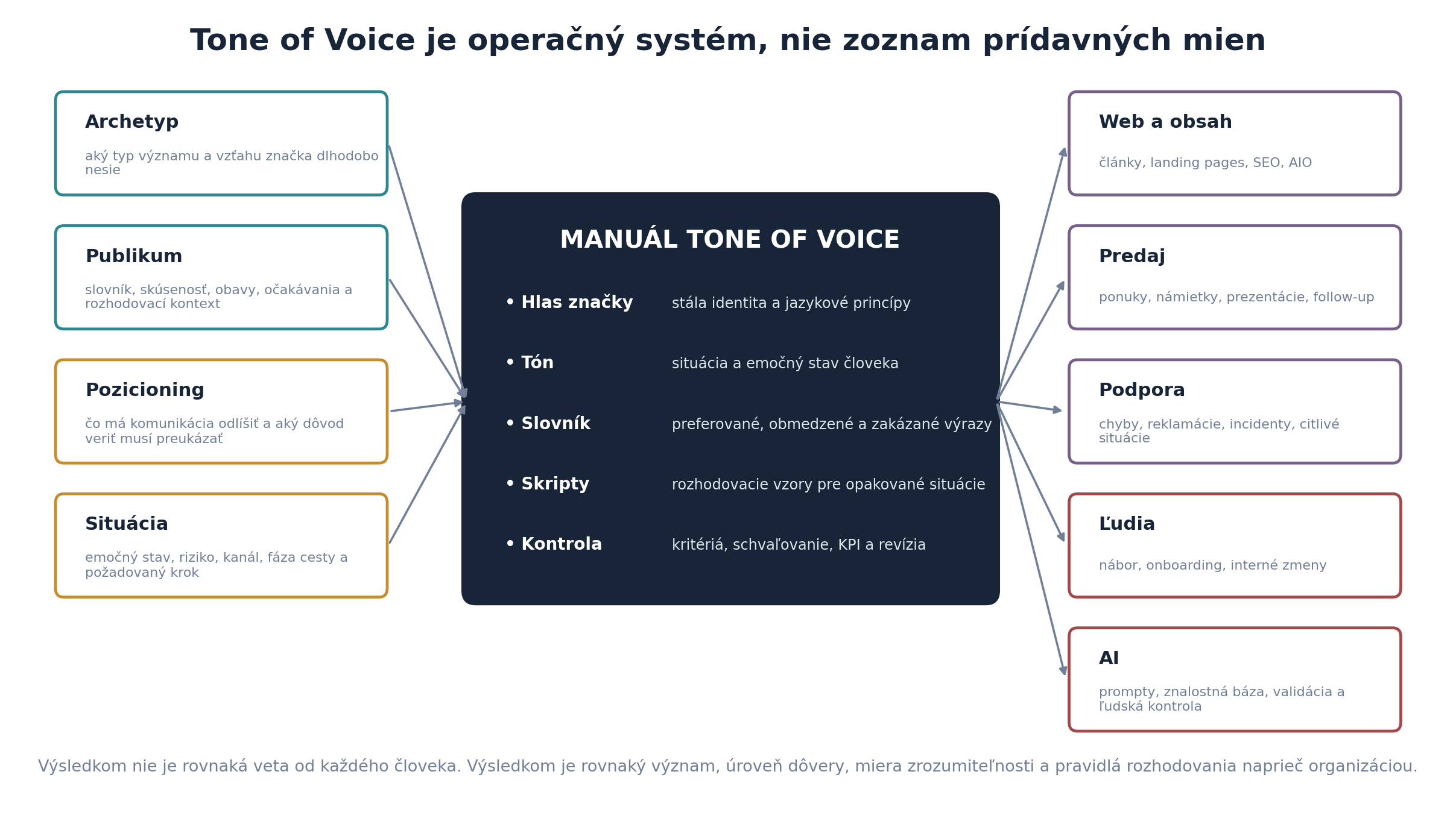 Schéma prepájajúca archetyp, publikum, positioning a situáciu s manuálom Tone of Voice a komunikačnými výstupmi celej organizácie.