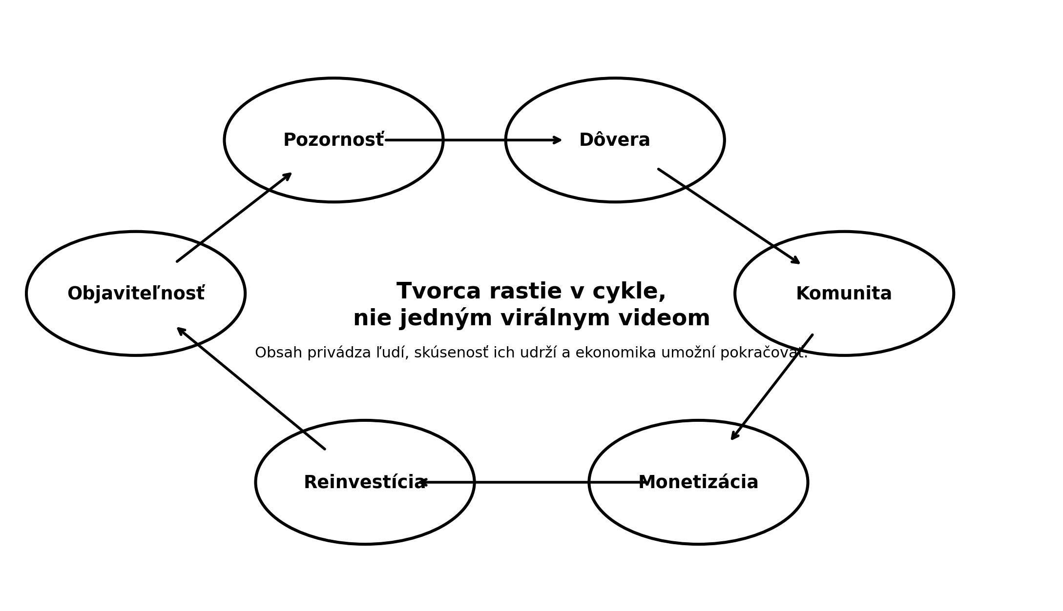 Diagram cyklu tvorcu od objaviteľnosti cez pozornosť, dôveru, komunitu a monetizáciu po reinvestíciu.