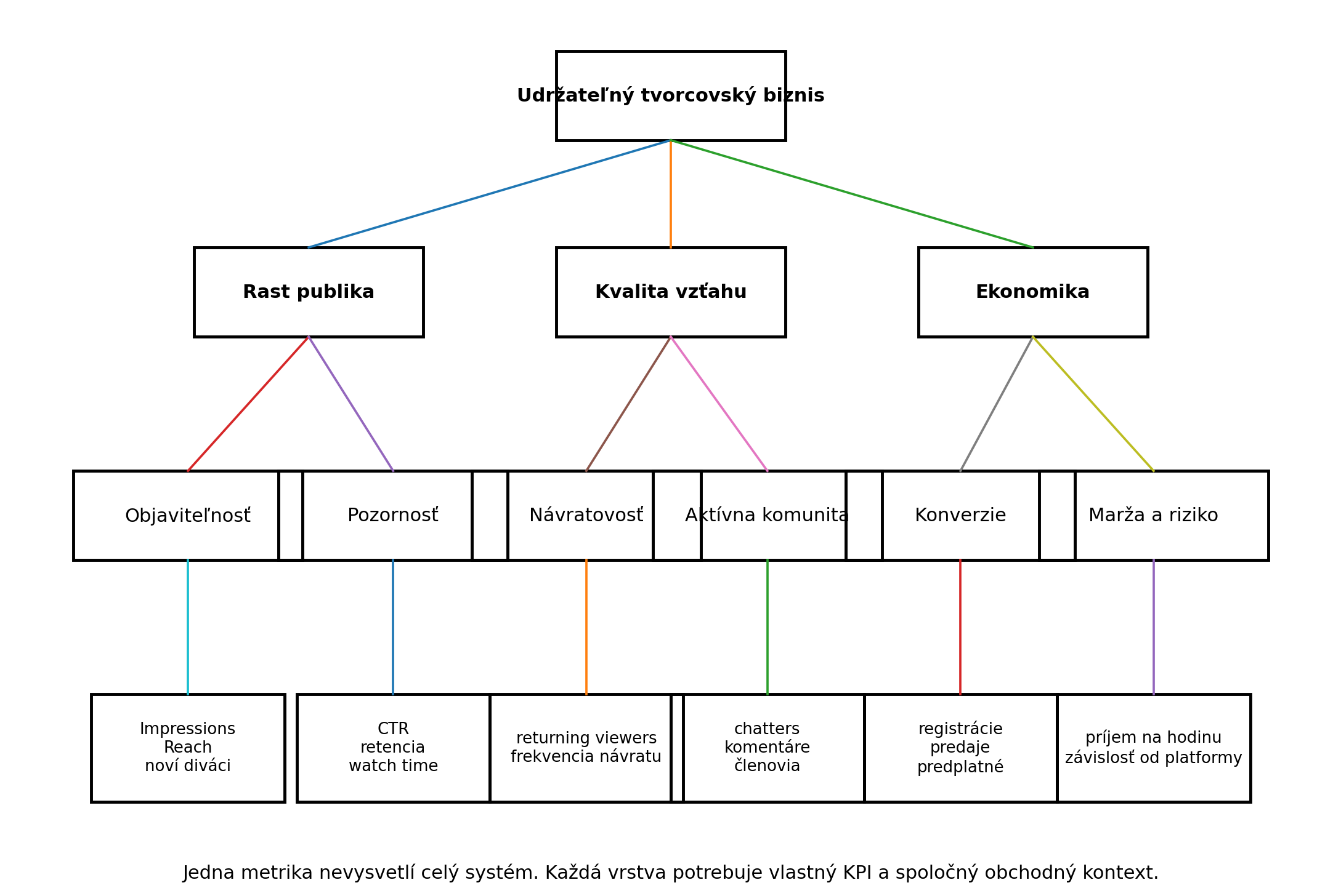 KPI strom tvorcovského projektu prepájajúci rast publika, kvalitu vzťahu a ekonomiku s konkrétnymi metrikami.