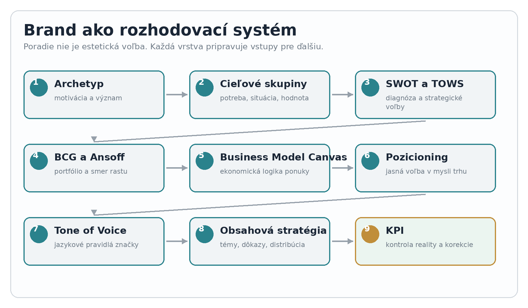 Diagram prepájajúci archetyp, cieľové skupiny, SWOT a TOWS, BCG a Ansoffovu maticu, Business Model Canvas, pozicioning, Tone of Voice, obsahovú stratégiu a KPI.