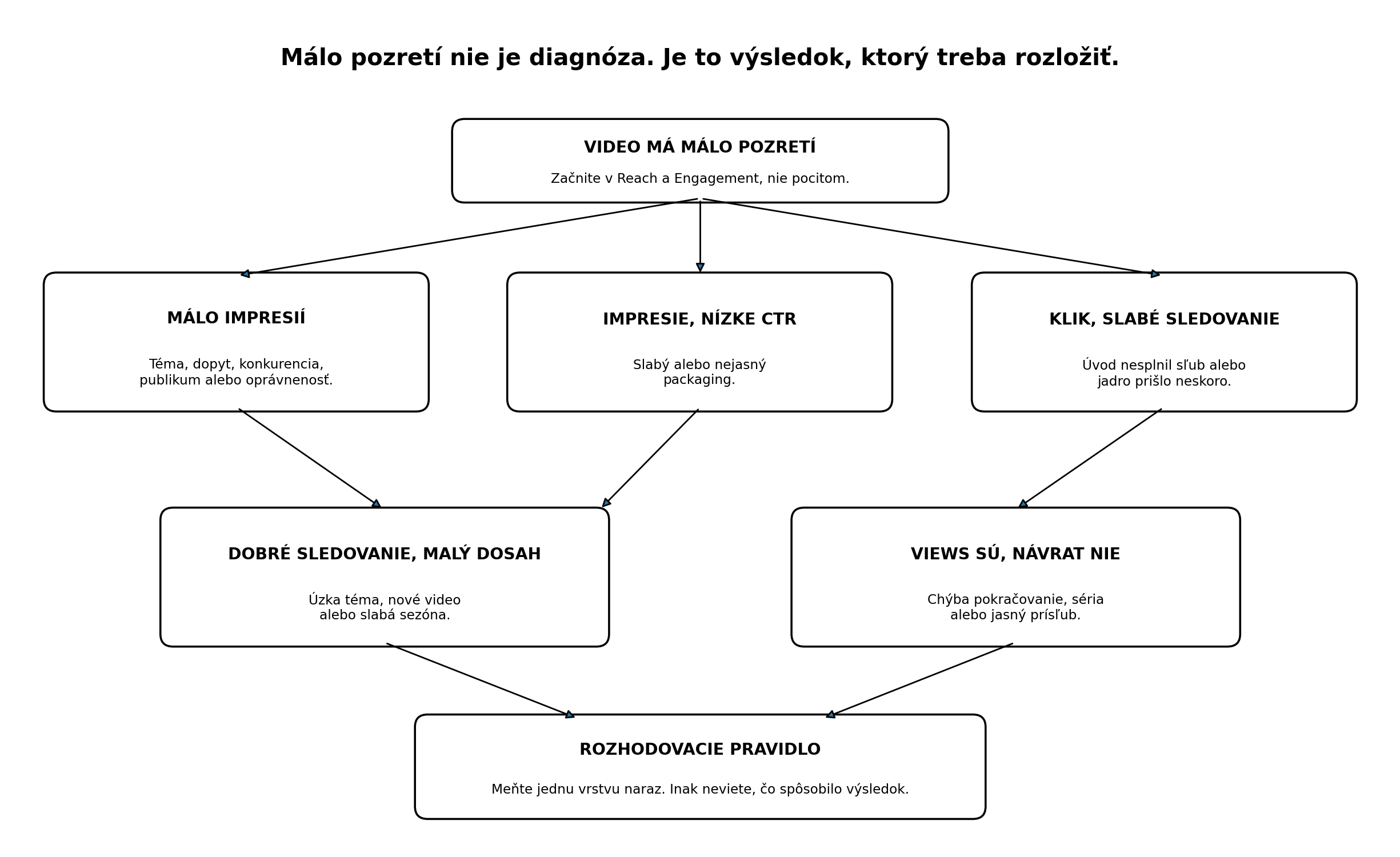 Diagnostická mapa malého počtu pozretí podľa impresií, CTR, sledovania, dosahu a návratu publika.