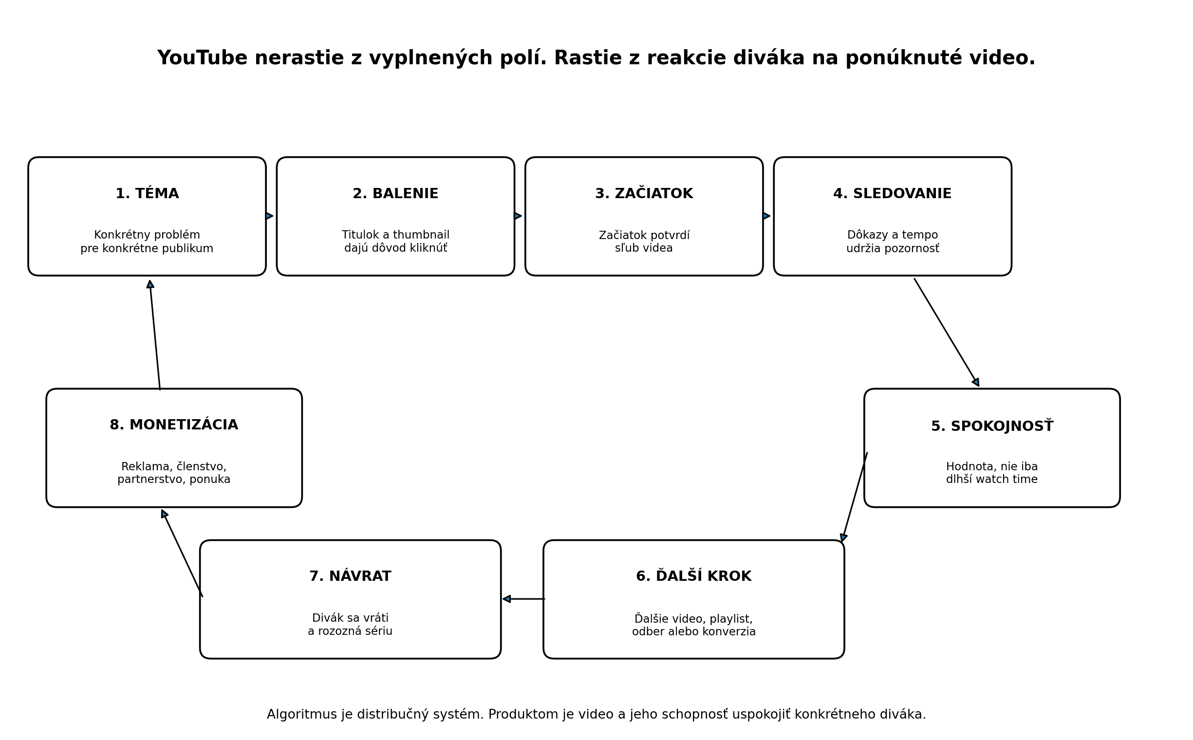Schéma rastu YouTube kanála od témy a balenia videa cez sledovanie, spokojnosť a návrat po monetizáciu.