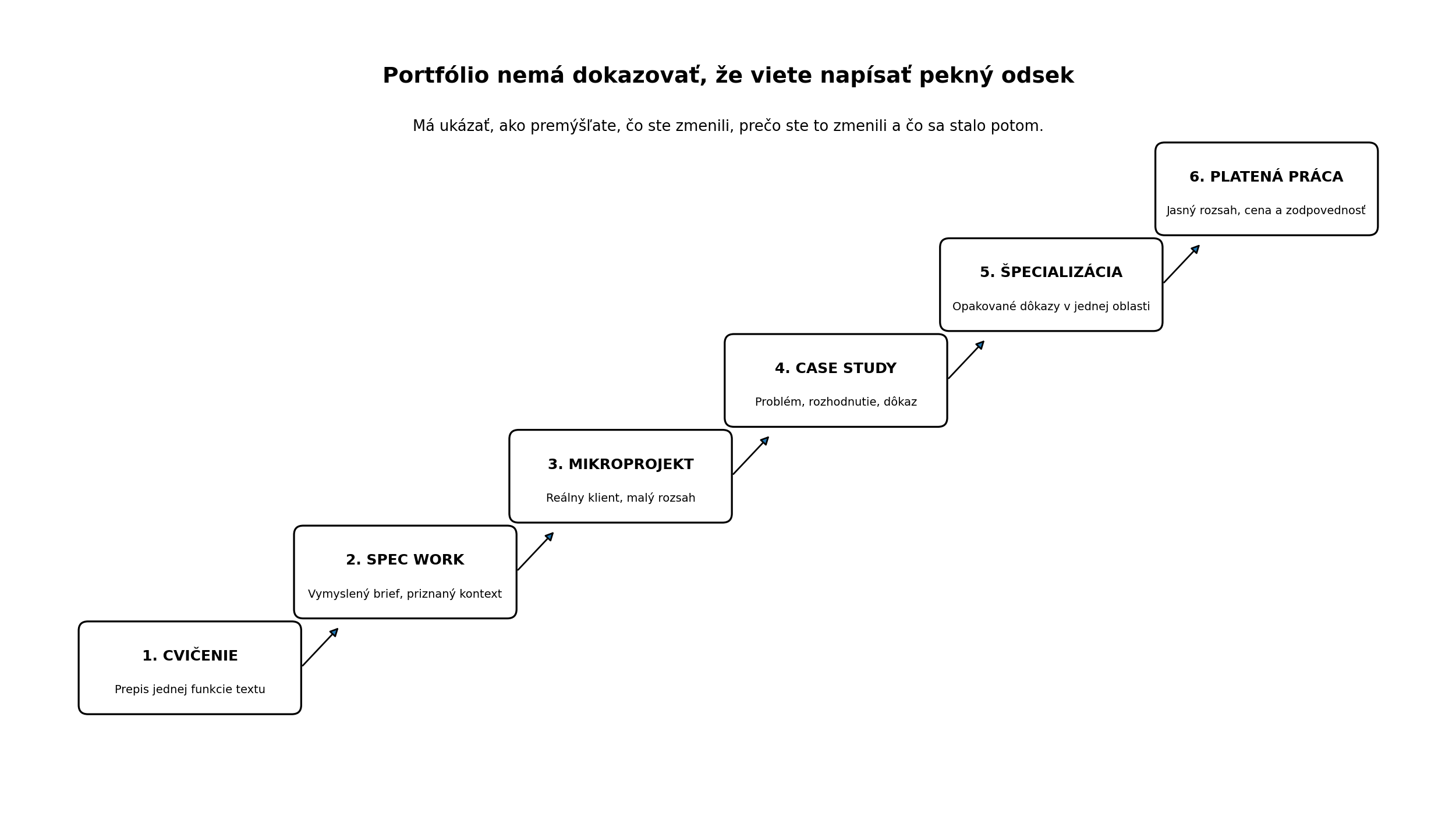 Stupňovitá cesta copywritera od cvičenia cez spec work, mikroprojekt, case study a špecializáciu po platenú prácu.