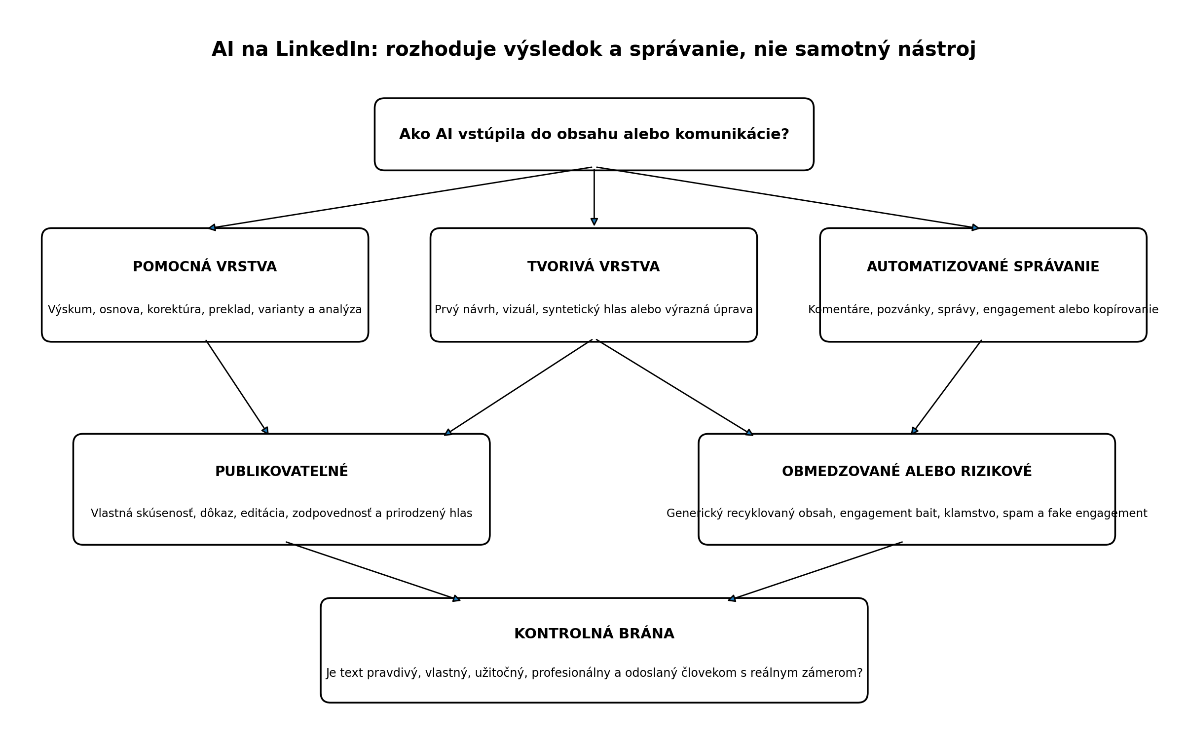 Rozhodovacia mapa AI na LinkedIn od pomocných a tvorivých vstupov po kontrolu originality, dôkazov, editácie a automatizovaného správania.