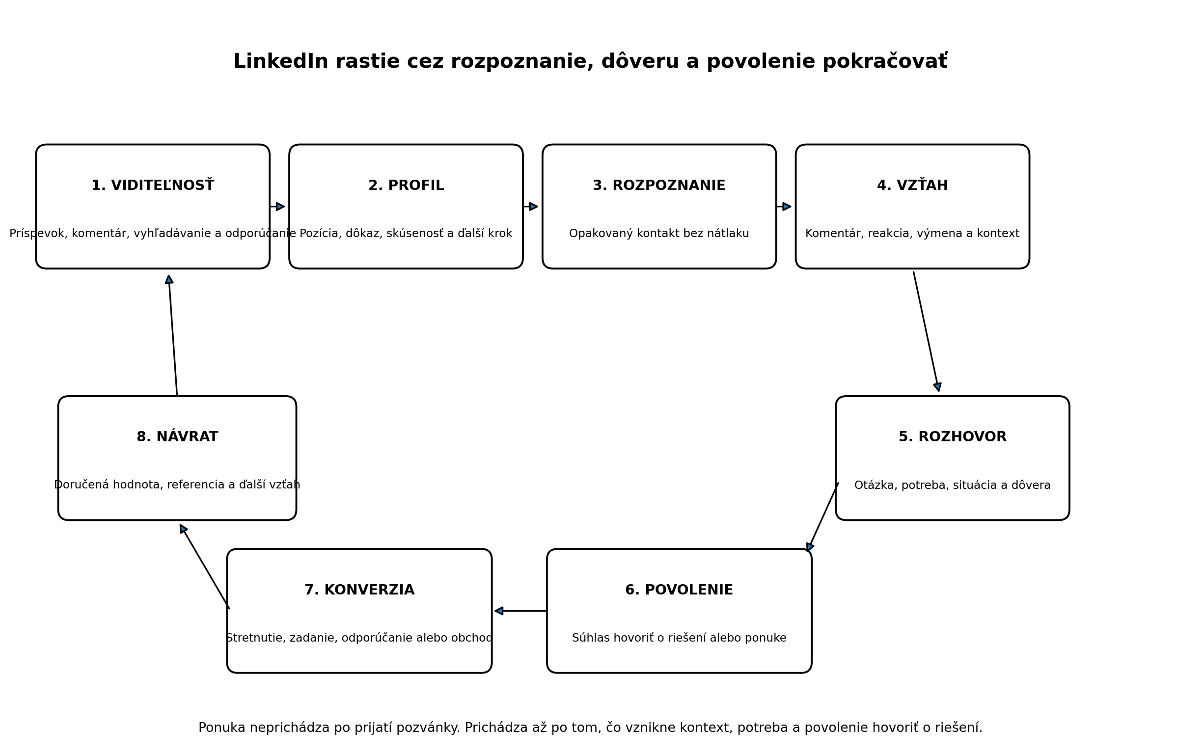 Vzťahový konverzný systém LinkedIn od viditeľnosti a profilu cez rozpoznanie, vzťah a rozhovor po povolenie, konverziu a návrat.