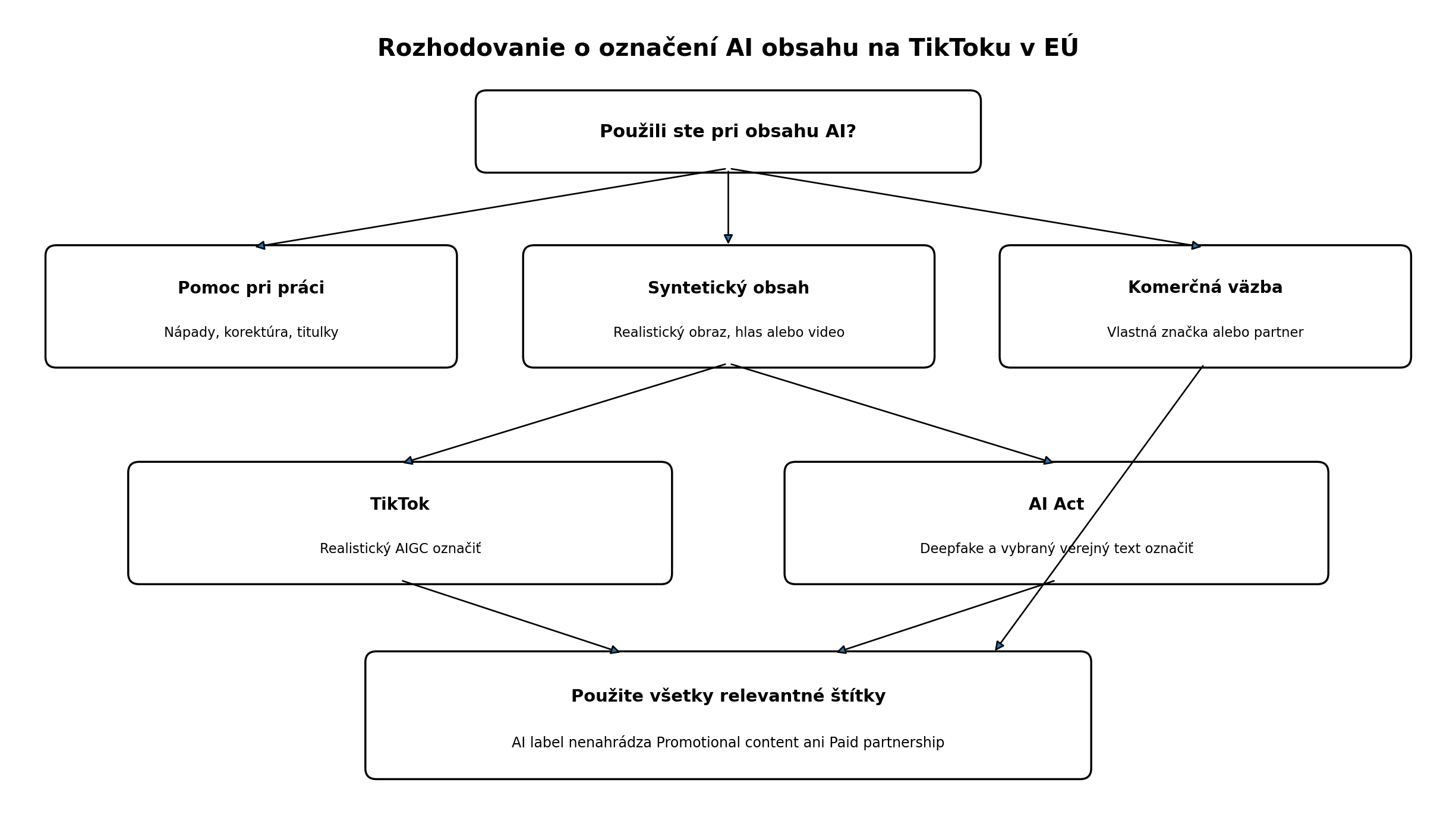 Rozhodovacia mapa označenia AI obsahu na TikToku a podľa článku 50 AI Actu vrátane samostatného označenia komerčného obsahu.