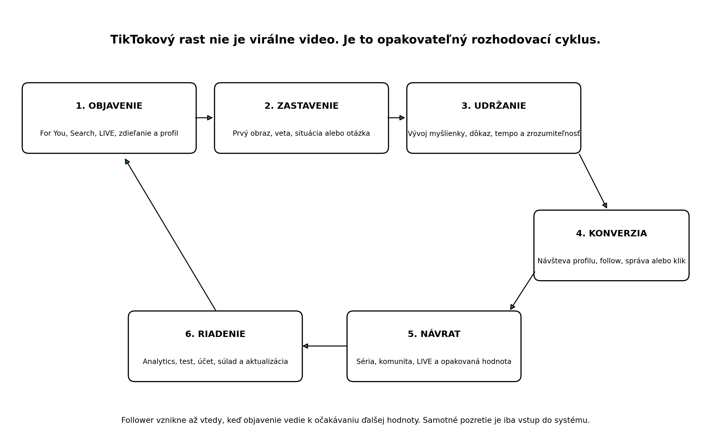 TikTokový rastový systém od objavenia cez zastavenie, udržanie, konverziu a návrat po meranie a riadenie.