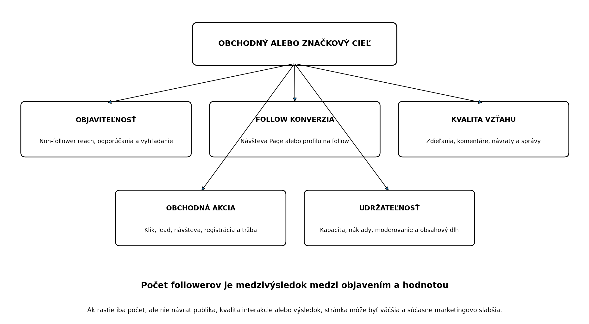 KPI strom Facebooku prepájajúci obchodný cieľ s objaviteľnosťou, follow konverziou, vzťahom, obchodnou akciou a udržateľnosťou.