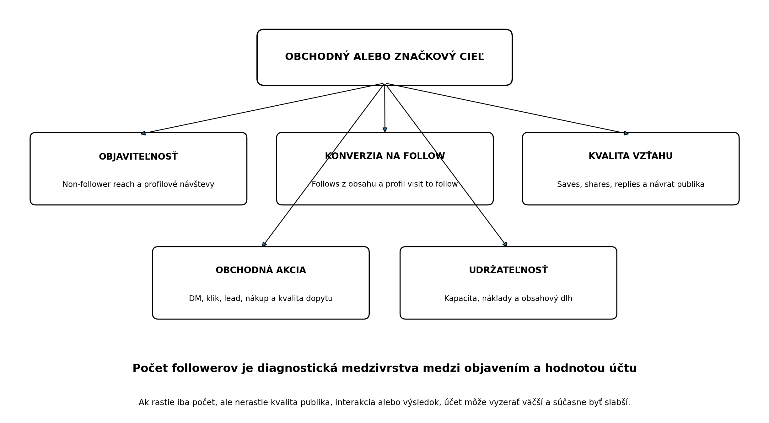 KPI strom Instagramu spájajúci objaviteľnosť, konverziu na follow, kvalitu vzťahu, obchodnú akciu a udržateľnosť.