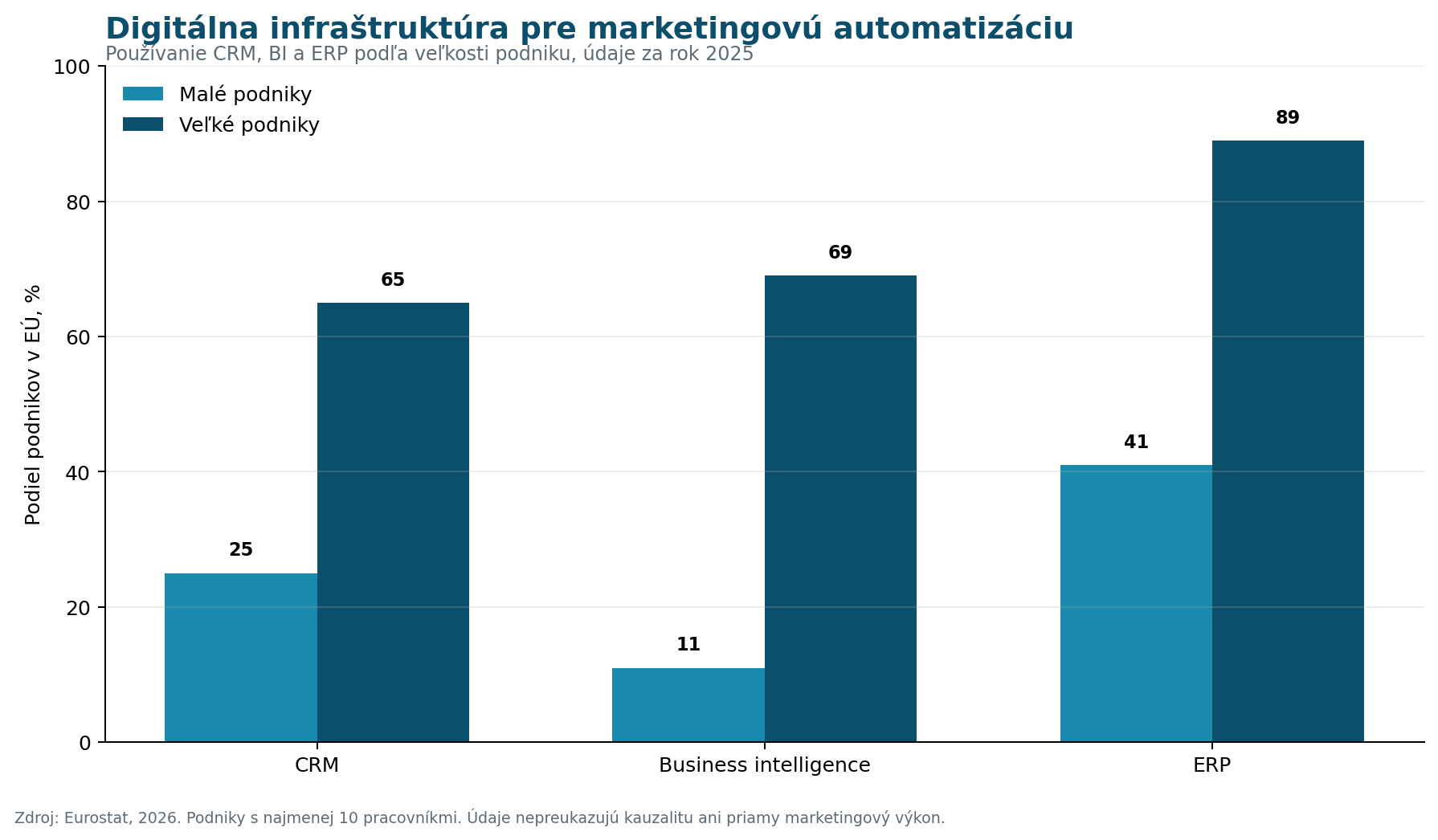Graf používania CRM, business intelligence a ERP v malých a veľkých podnikoch v Európskej únii v roku 2025.