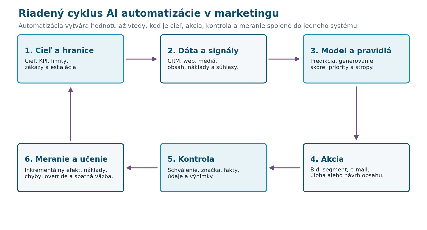 Riadený cyklus AI automatizácie v marketingu od cieľa cez dáta, model, akciu a kontrolu po meranie a učenie.
