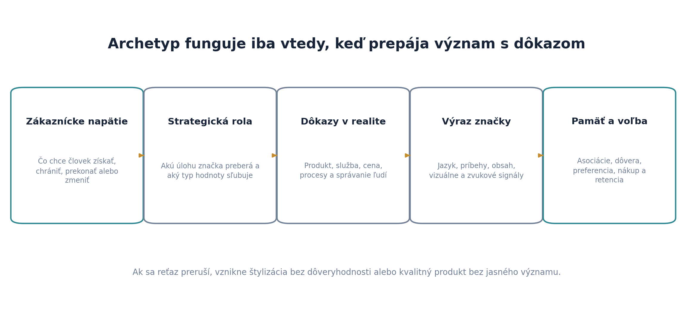 Diagram prepájajúci zákaznícke napätie, strategickú rolu, dôkazy, výraz značky a obchodnú voľbu.