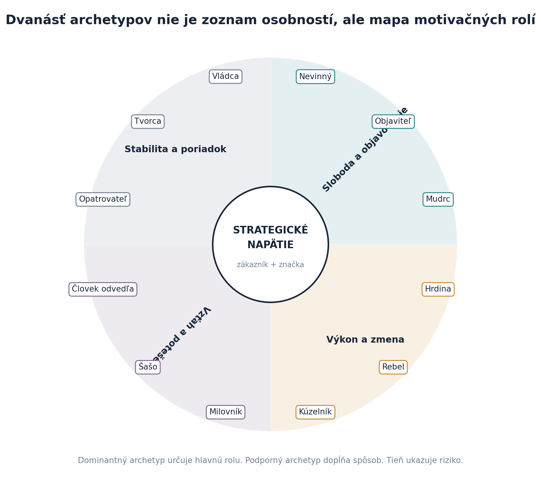 Dvanásť archetypov rozdelených podľa slobodnej, výkonovej, vzťahovej a stabilizačnej motivácie.