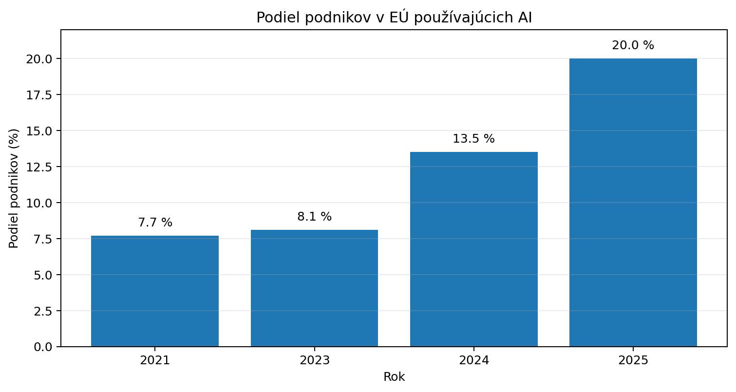 Graf podielu podnikov v Európskej únii používajúcich AI v rokoch 2021, 2023, 2024 a 2025.