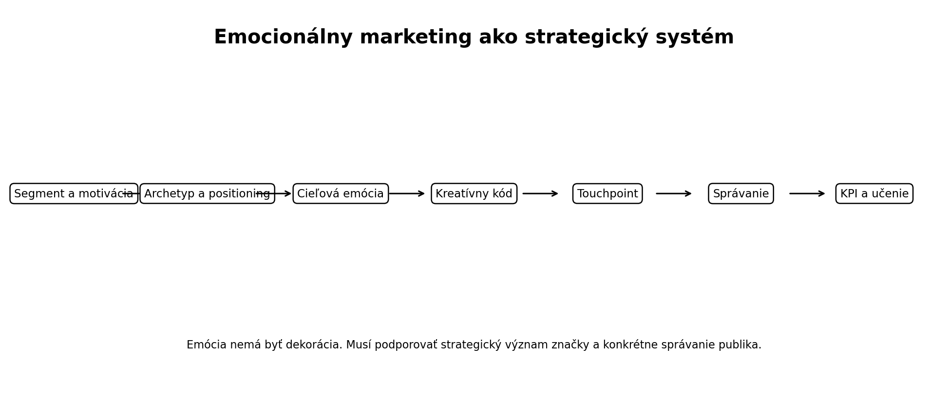 Strategická architektúra emocionálneho marketingu od segmentu a positioningu cez cieľovú emóciu a kreatívny kód po správanie, KPI a učenie.