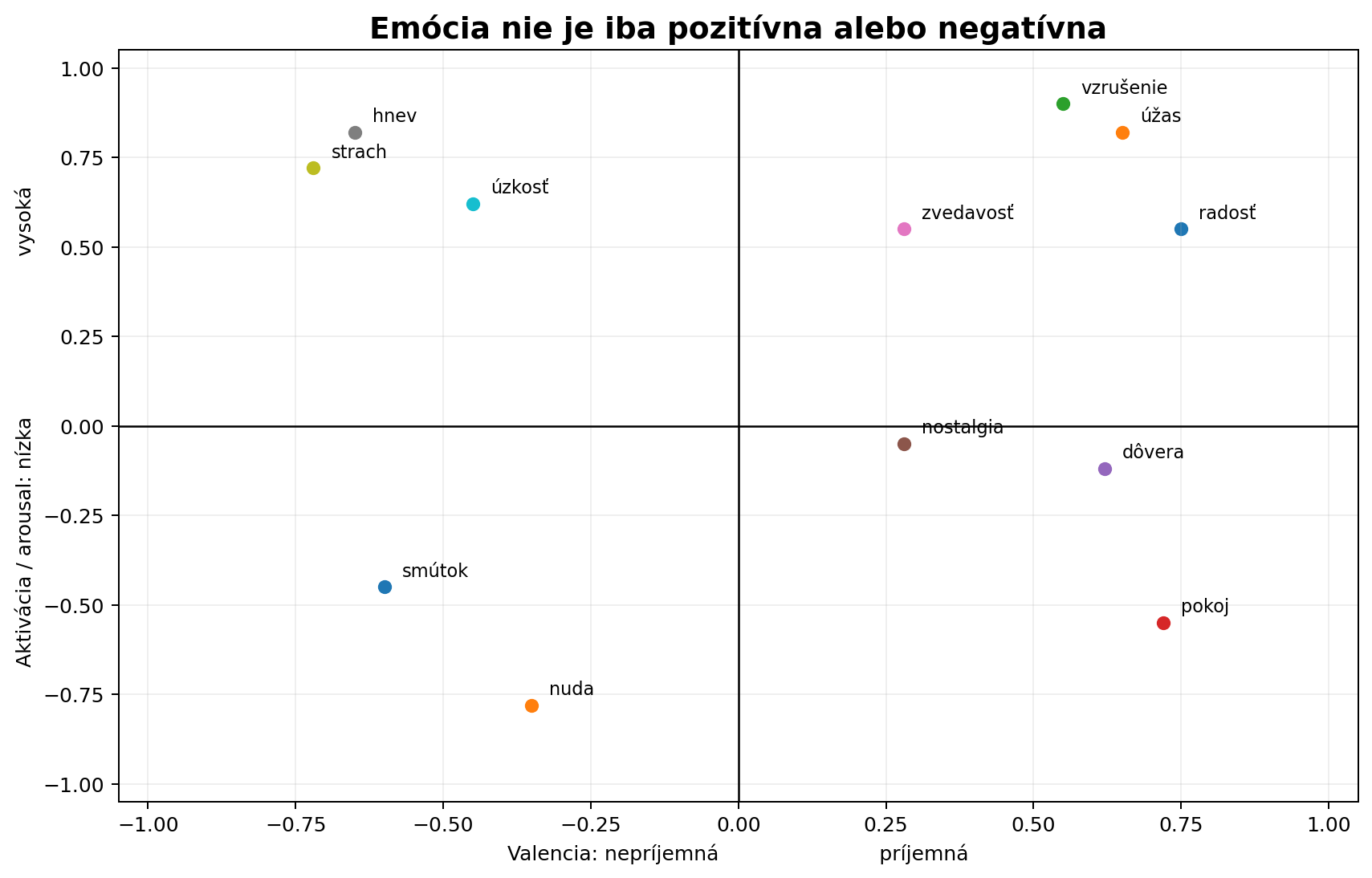 Mapa emócií podľa príjemnej alebo nepríjemnej valencie a vysokej alebo nízkej miery aktivácie.