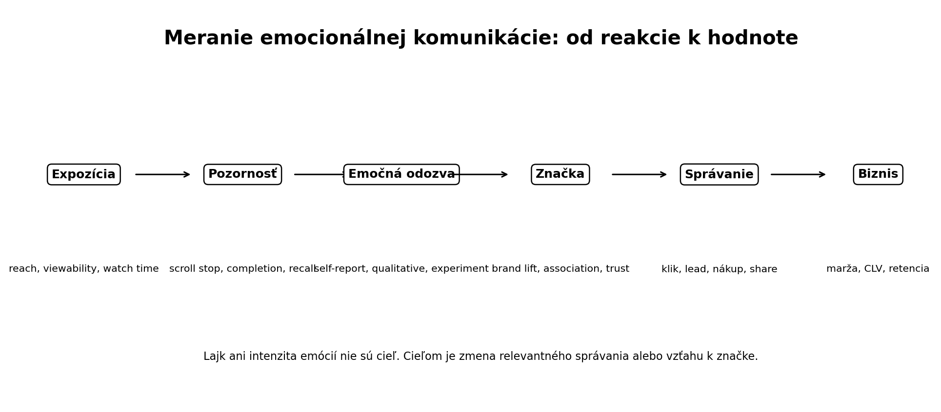 Merací reťazec emocionálnej komunikácie od expozície a pozornosti cez emocionálnu odozvu a značku po správanie a obchodnú hodnotu.