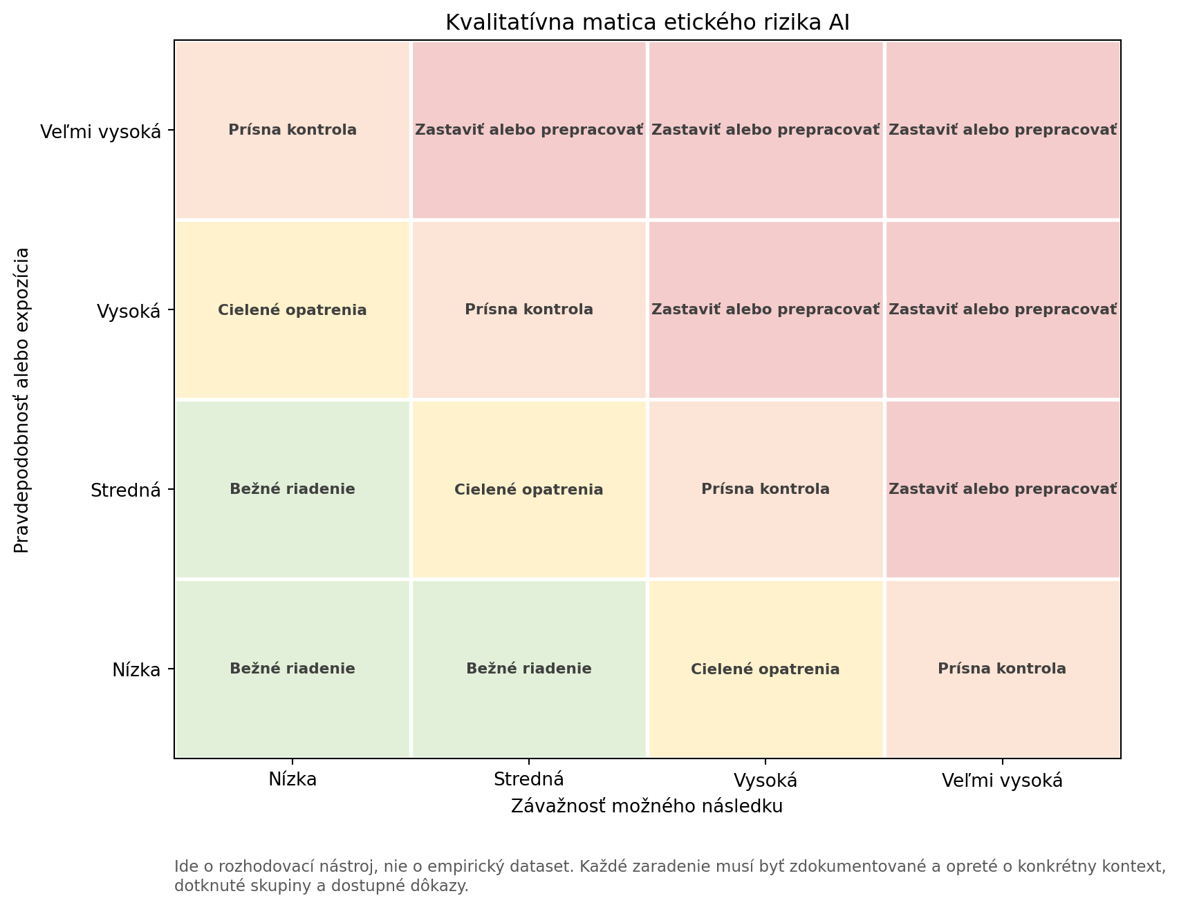 Kvalitatívna matica etického rizika AI podľa závažnosti dopadu a pravdepodobnosti zlyhania.