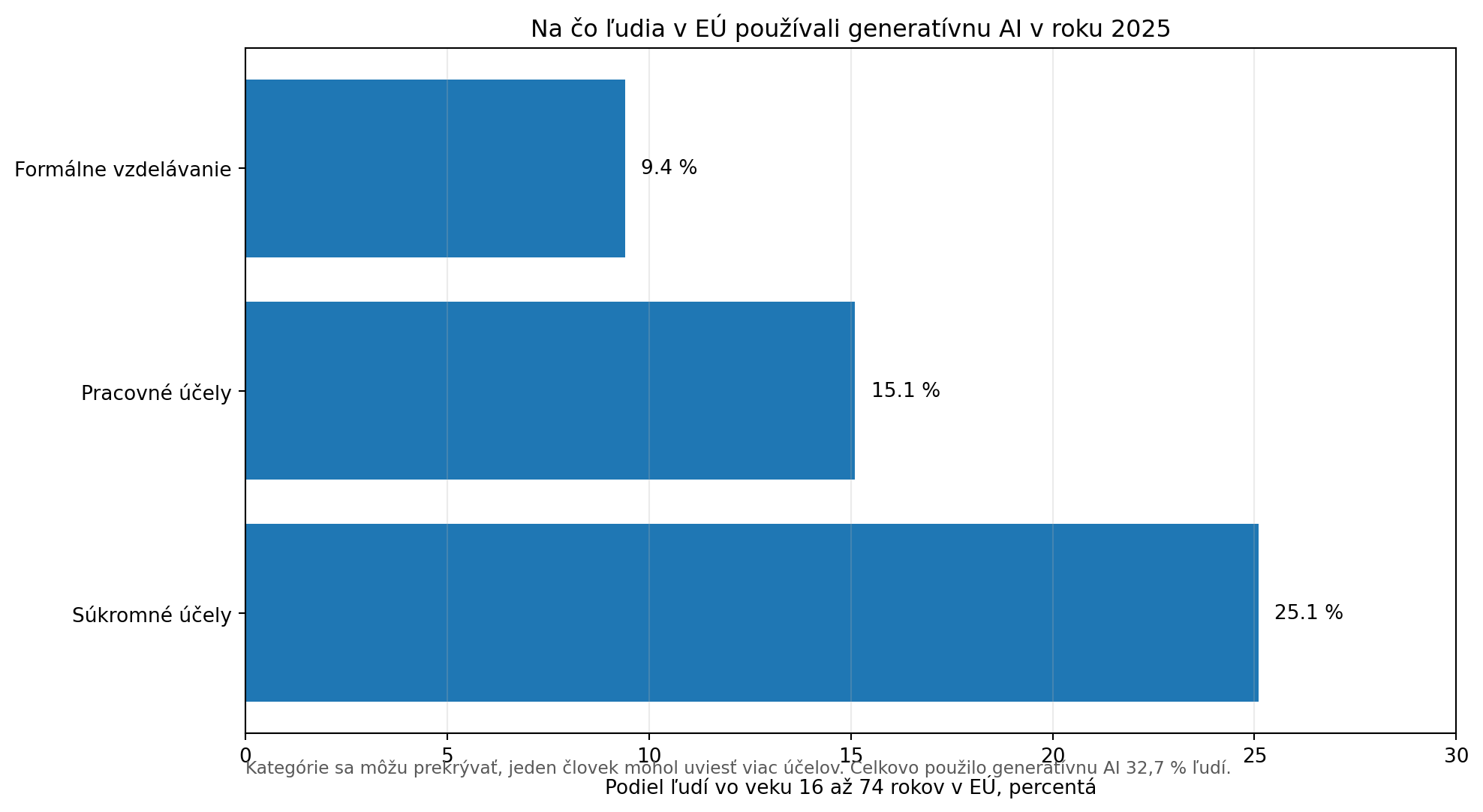 Graf používania generatívnej umelej inteligencie v Európskej únii podľa vekových skupín v roku 2025.